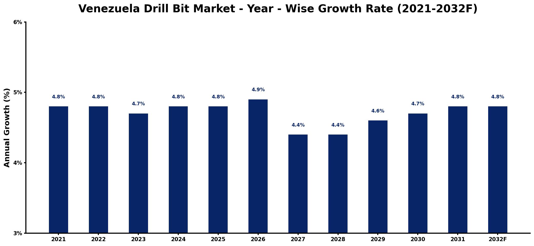 Venezuela Drill Bit Market Year-wise Growth Rate and Key Drivers