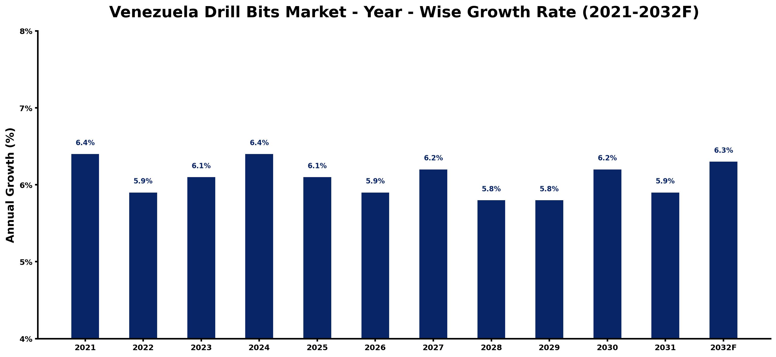 Venezuela Drill Bits Market Year-wise Growth Rate and Key Drivers