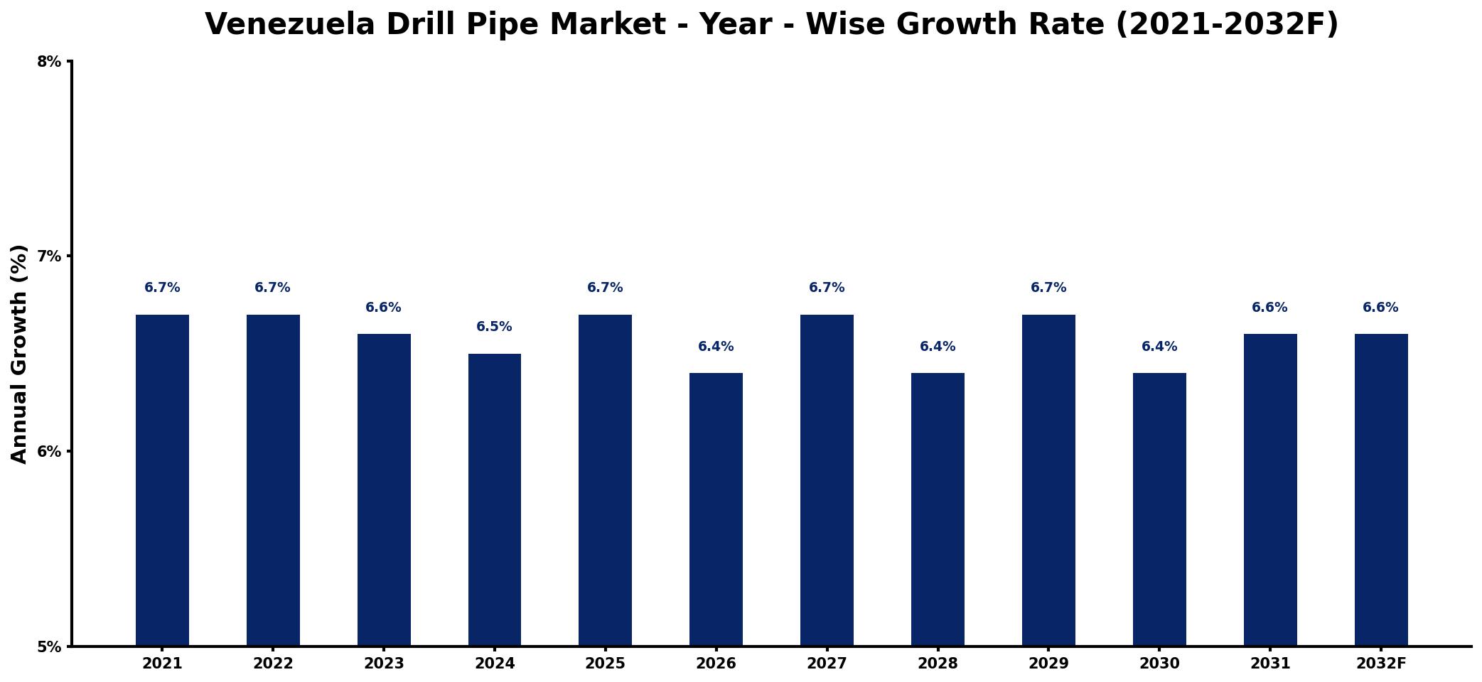 Venezuela Drill Pipe Market Year-wise Growth Rate and Key Drivers