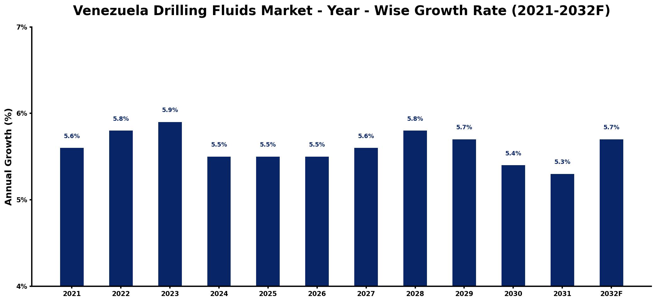 Venezuela Drilling Fluids Market Year-wise Growth Rate and Key Drivers