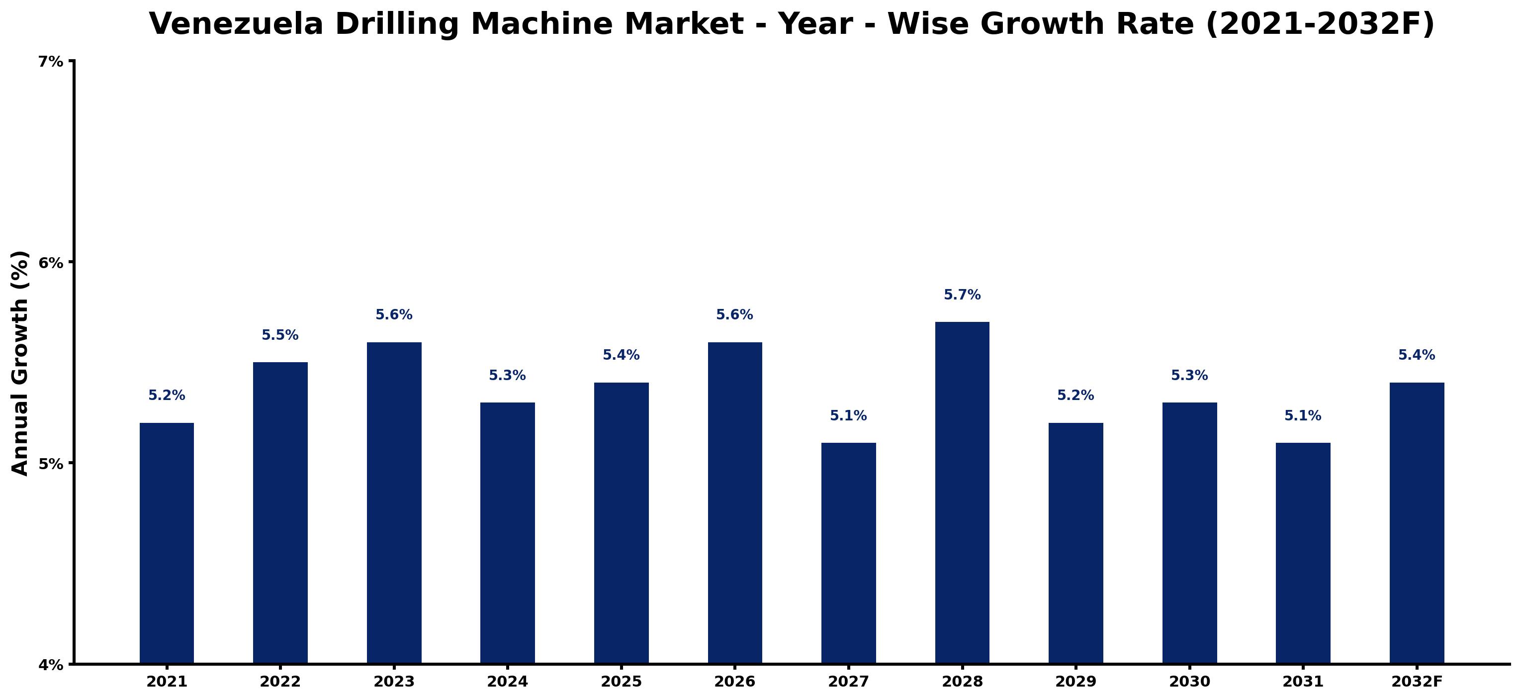 Venezuela Drilling Machine Market Year-wise Growth Rate and Key Drivers