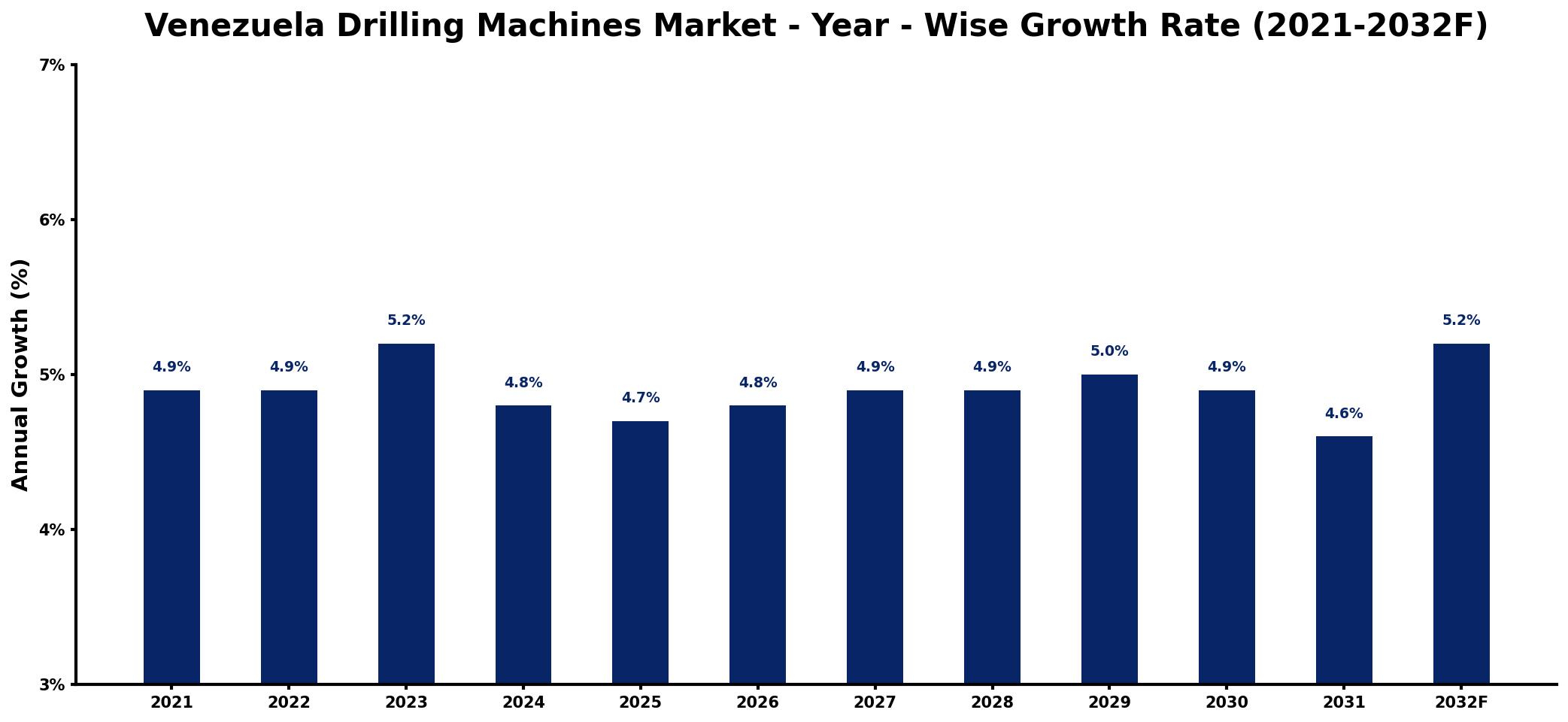 Venezuela Drilling Machines Market Year-wise Growth Rate and Key Drivers