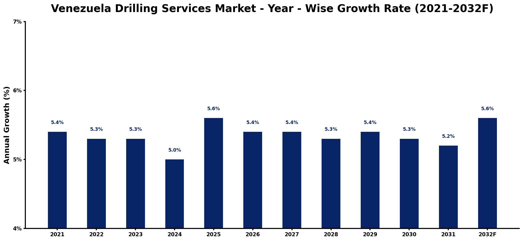 Venezuela Drilling Services Market Year-wise Growth Rate and Key Drivers