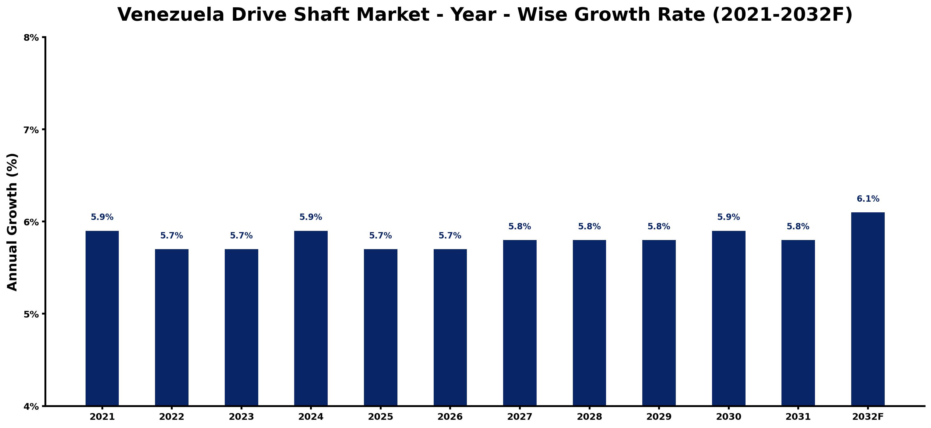 Venezuela Drive Shaft Market Year-wise Growth Rate and Key Drivers