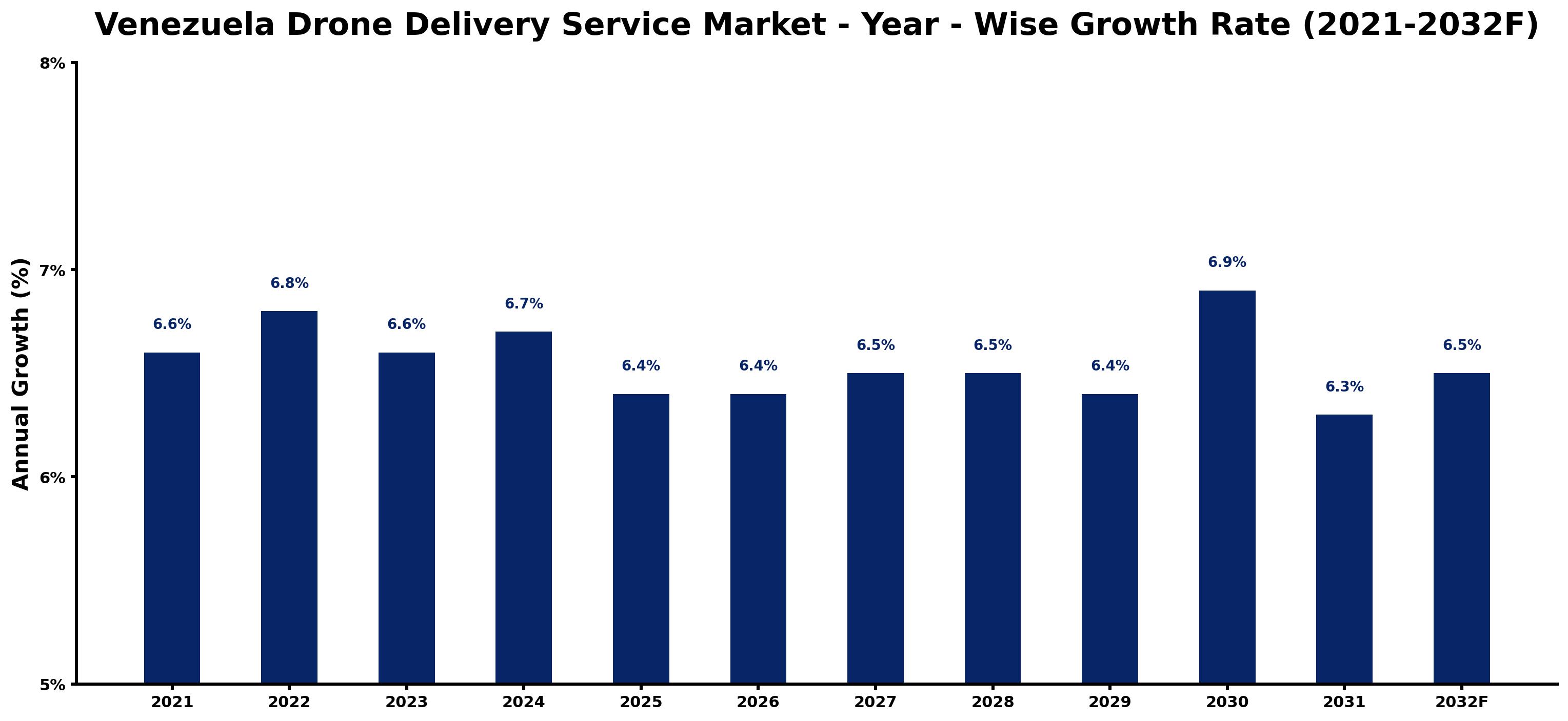 Venezuela Drone Delivery Service Market Year-wise Growth Rate and Key Drivers
