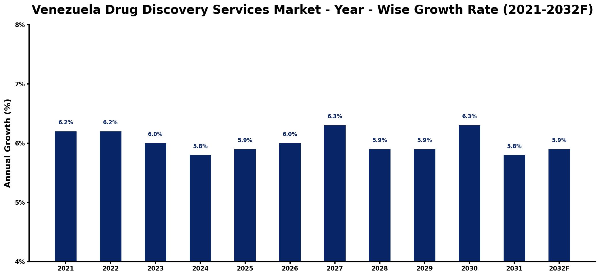 Venezuela Drug Discovery Services Market Year-wise Growth Rate and Key Drivers