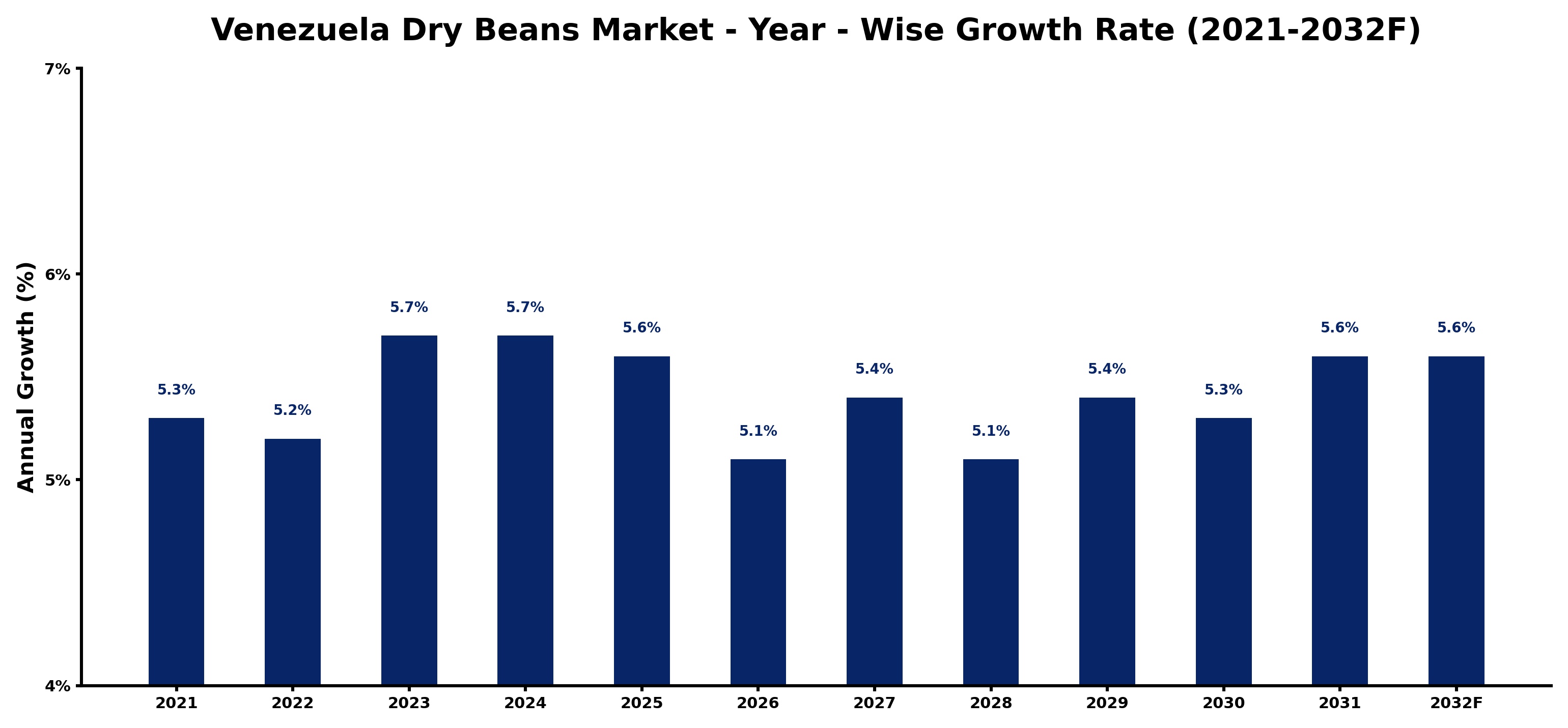 Venezuela Dry Beans Market Year-wise Growth Rate and Key Drivers