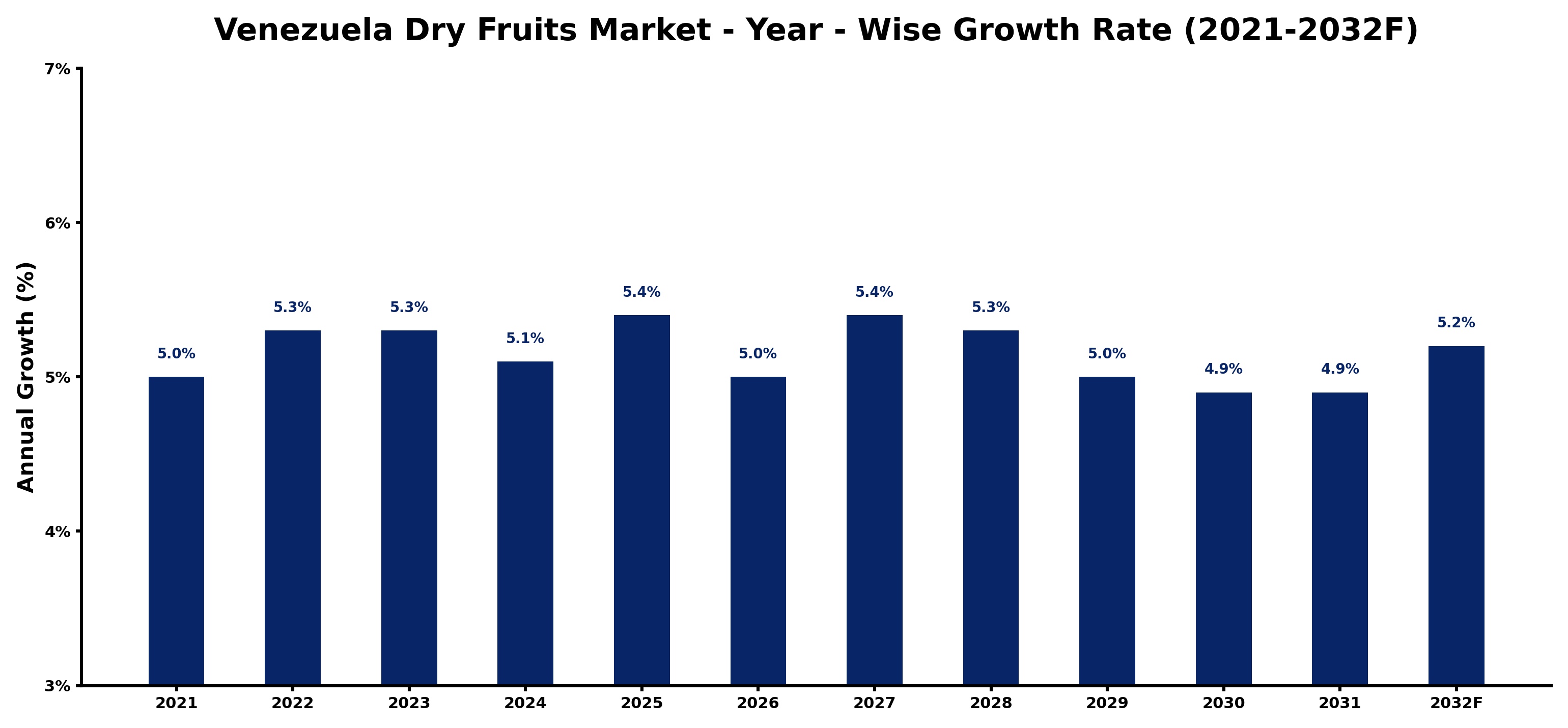 Venezuela Dry Fruits Market Year-wise Growth Rate and Key Drivers