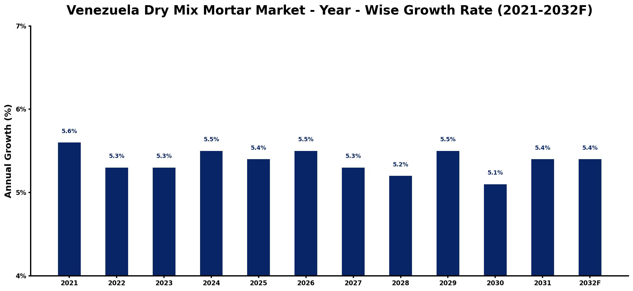 Venezuela Dry Mix Mortar Market Year-wise Growth Rate and Key Drivers