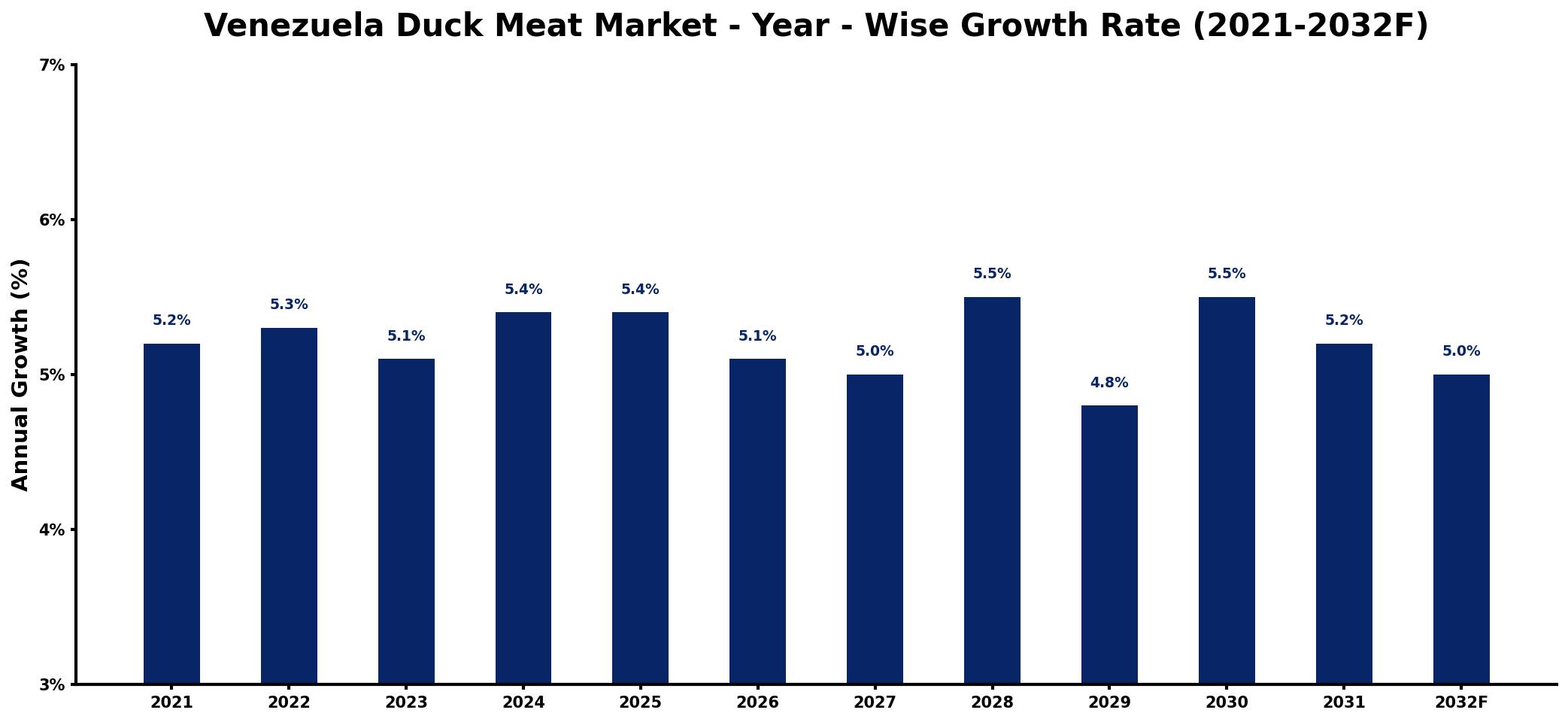 Venezuela Duck Meat Market Year-wise Growth Rate and Key Drivers