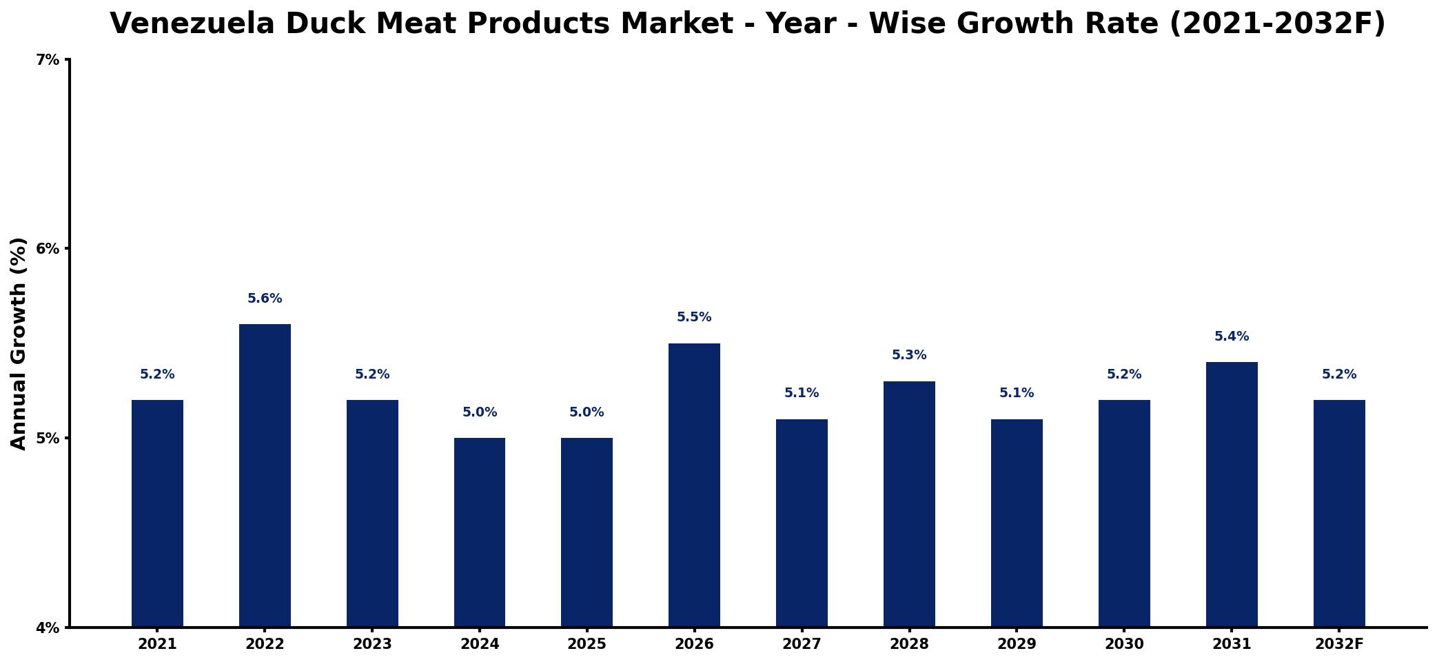 Venezuela Duck Meat Products Market Year-wise Growth Rate and Key Drivers