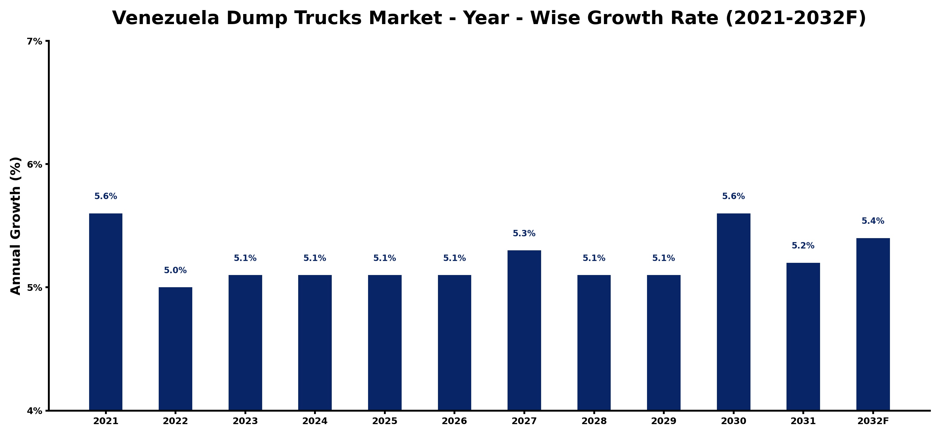 Venezuela Dump Trucks Market Year-wise Growth Rate and Key Drivers