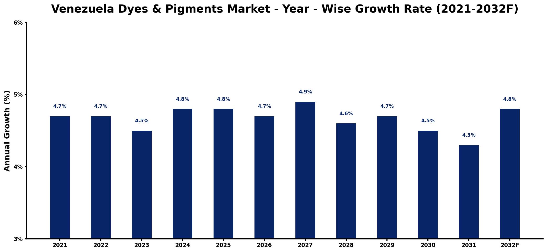 Venezuela Dyes & Pigments Market Year-wise Growth Rate and Key Drivers
