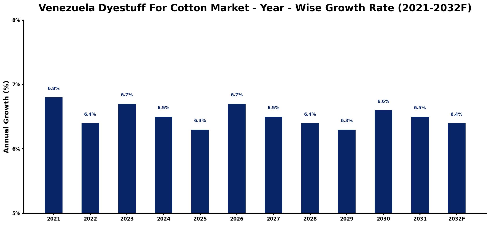 Venezuela Dyestuff For Cotton Market Year-wise Growth Rate and Key Drivers