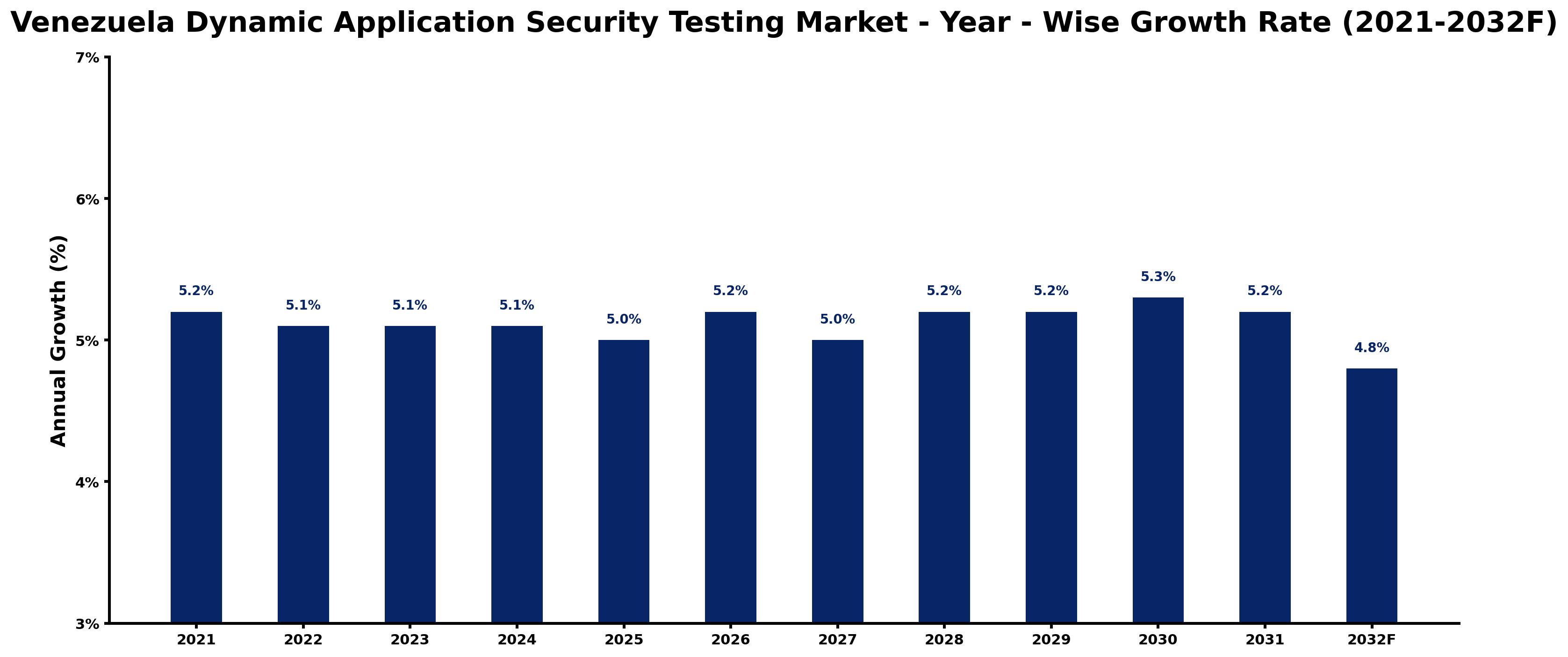 Venezuela Dynamic Application Security Testing Market Year-wise Growth Rate and Key Drivers