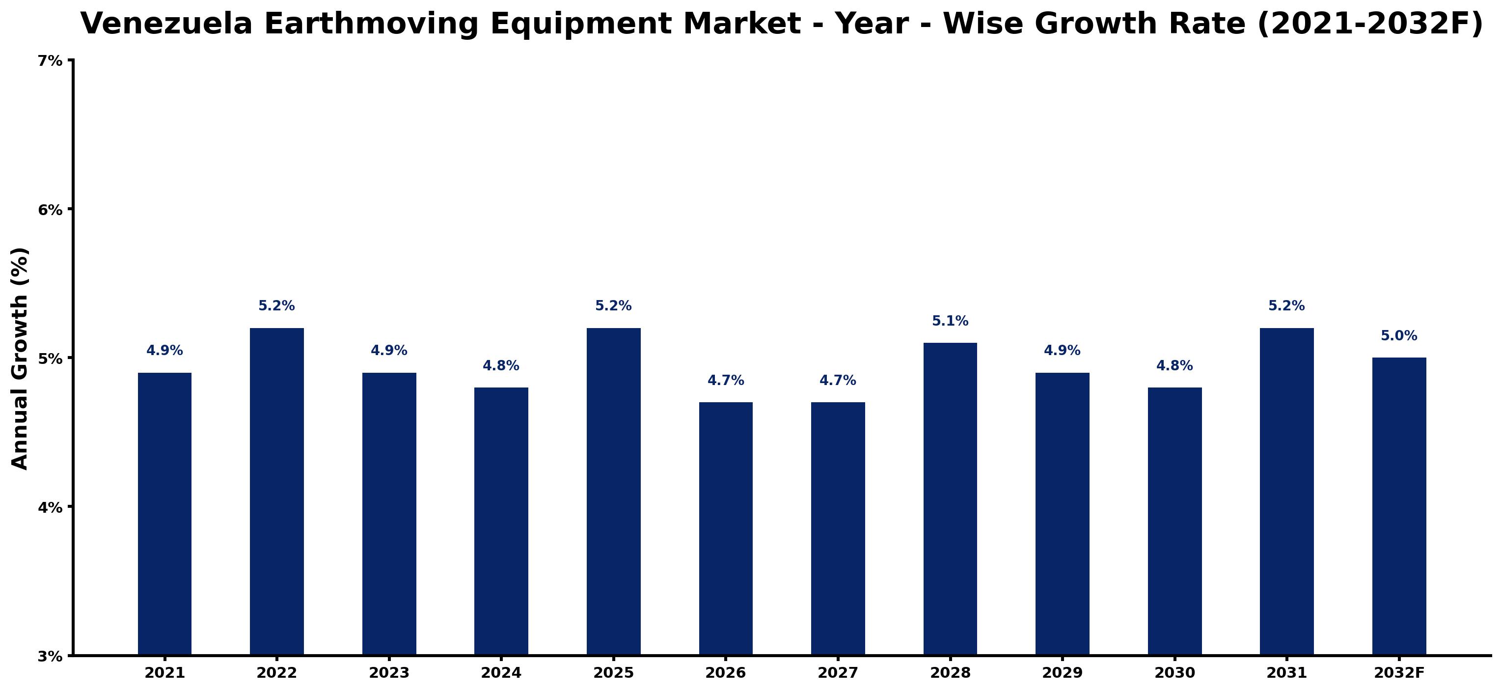 Venezuela Earthmoving Equipment Market Year-wise Growth Rate and Key Drivers