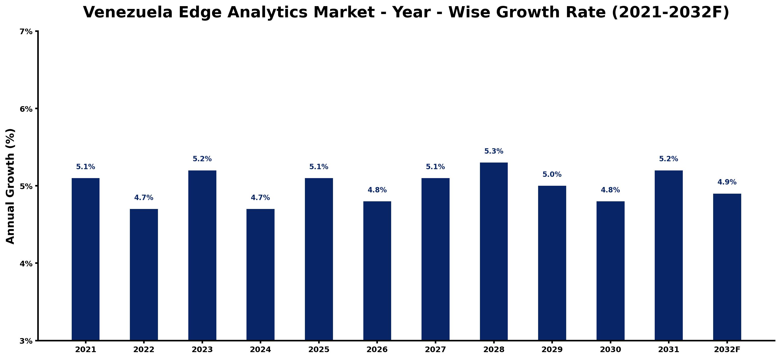Venezuela Edge Analytics Market Year-wise Growth Rate and Key Drivers