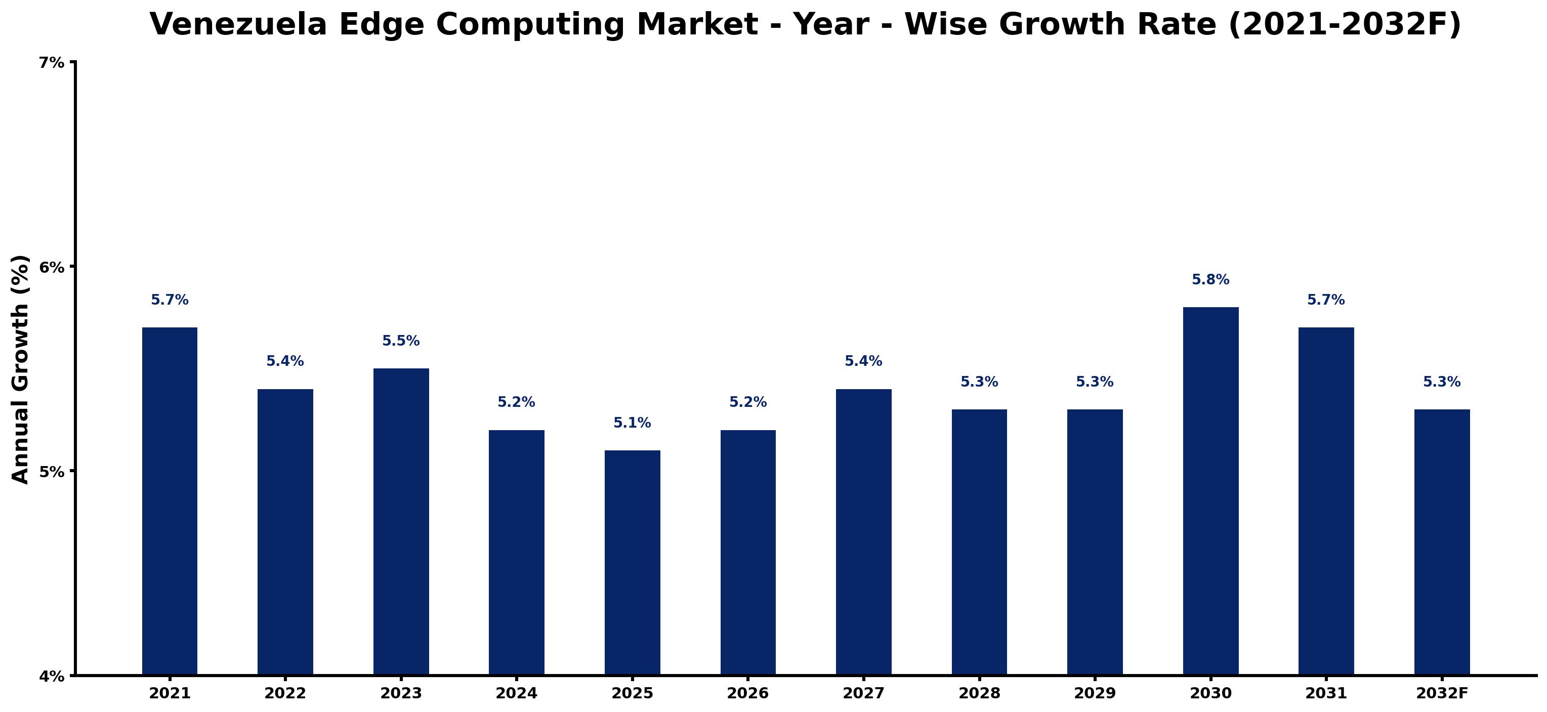 Venezuela Edge Computing Market Year-wise Growth Rate and Key Drivers