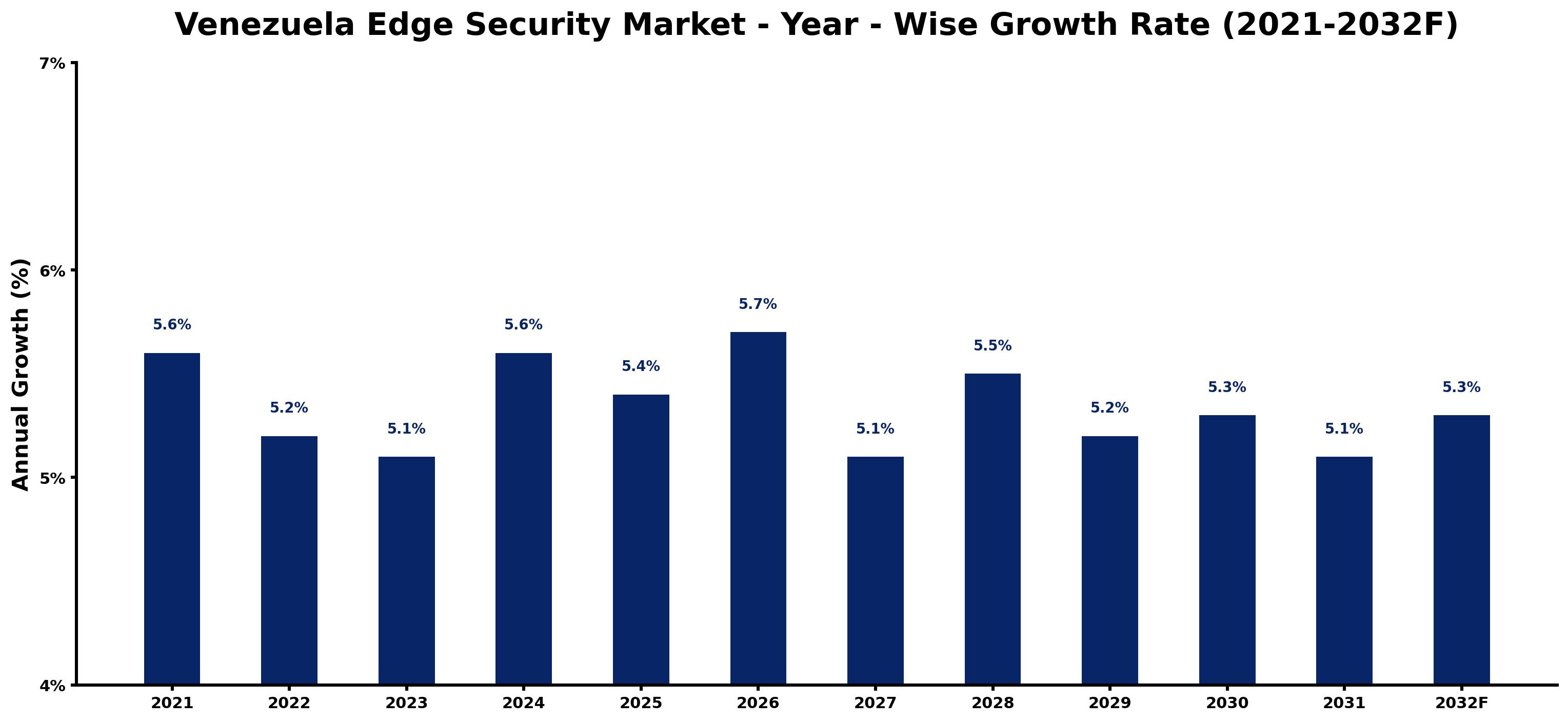 Venezuela Edge Security Market Year-wise Growth Rate and Key Drivers