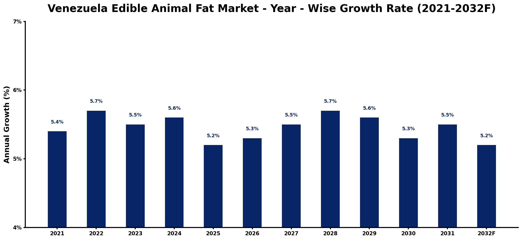 Venezuela Edible Animal Fat Market Year-wise Growth Rate and Key Drivers