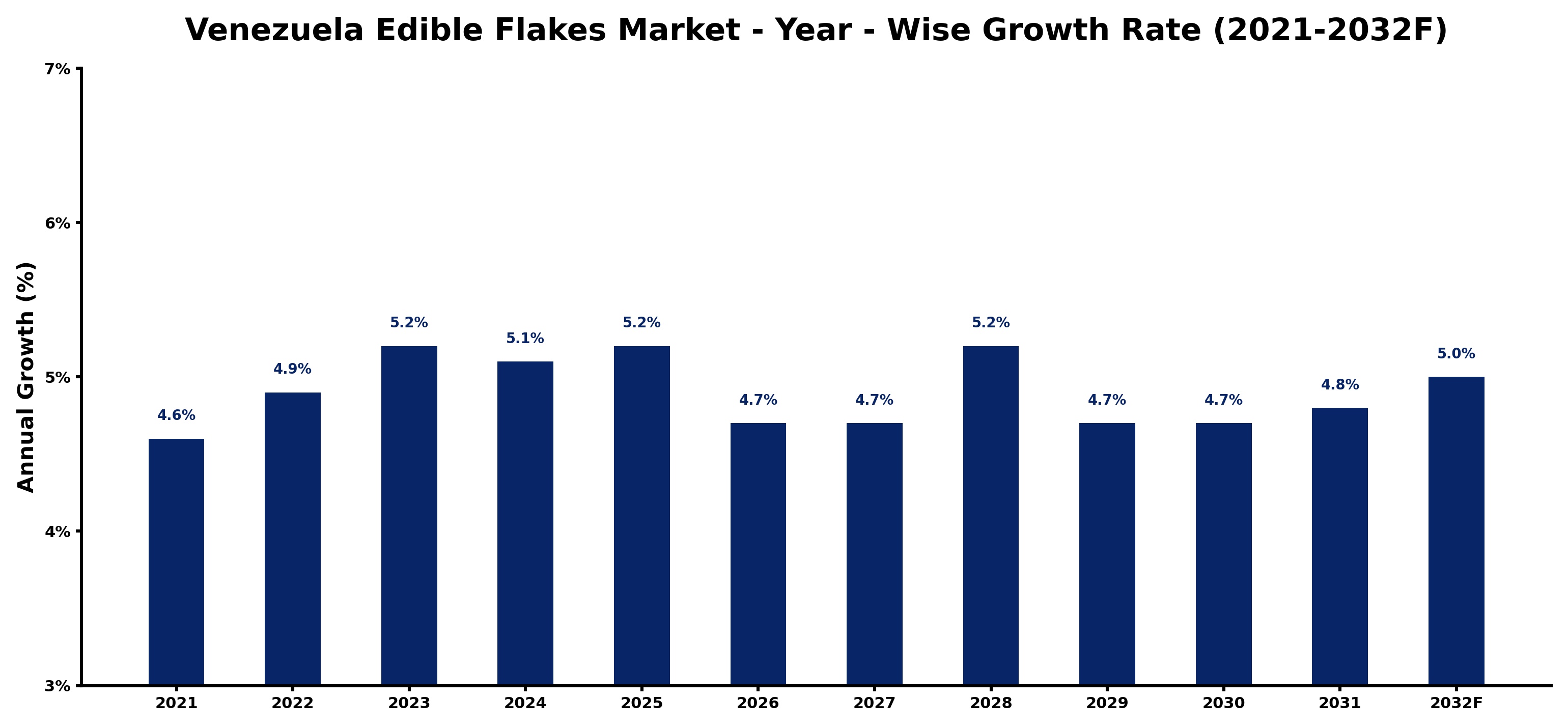Venezuela Edible Flakes Market Year-wise Growth Rate and Key Drivers