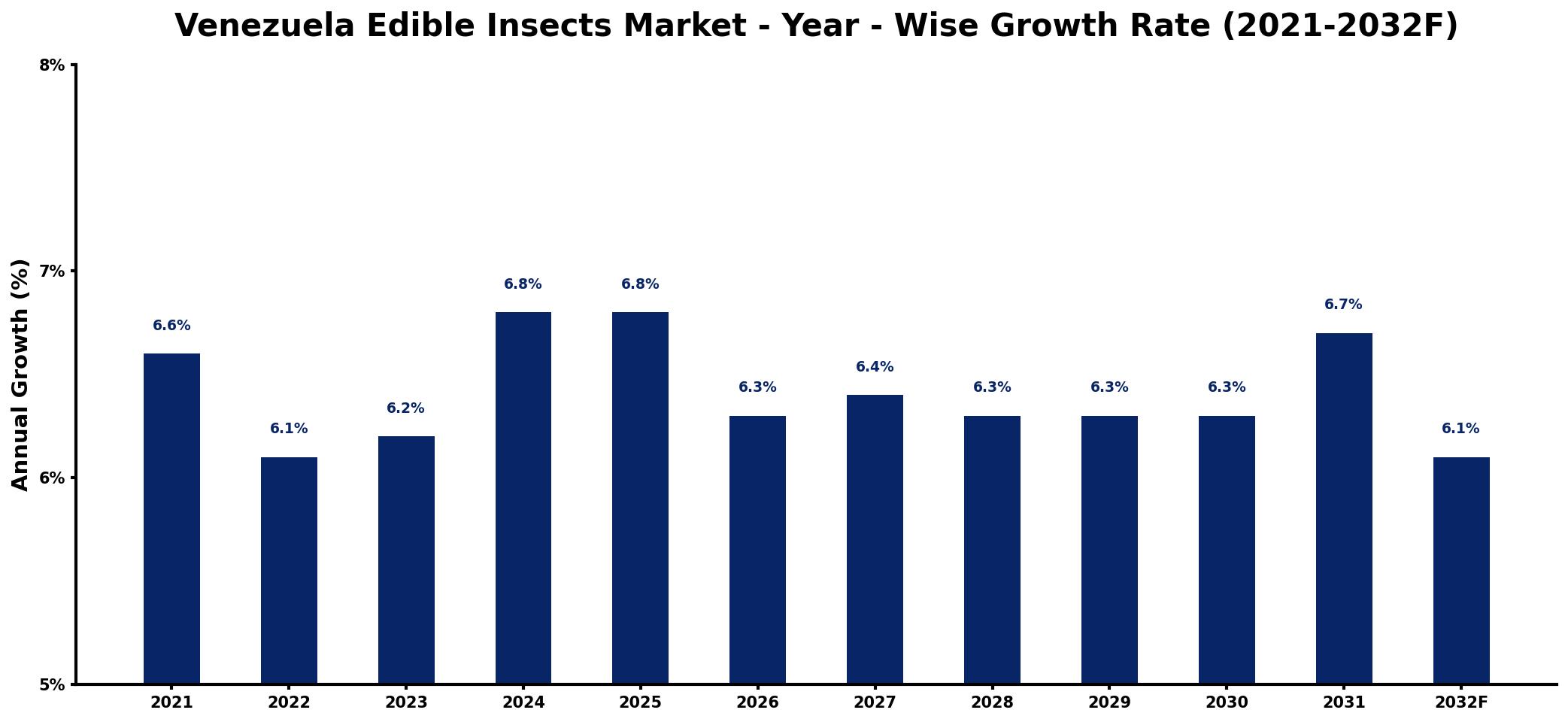 Venezuela Edible Insects Market Year-wise Growth Rate and Key Drivers