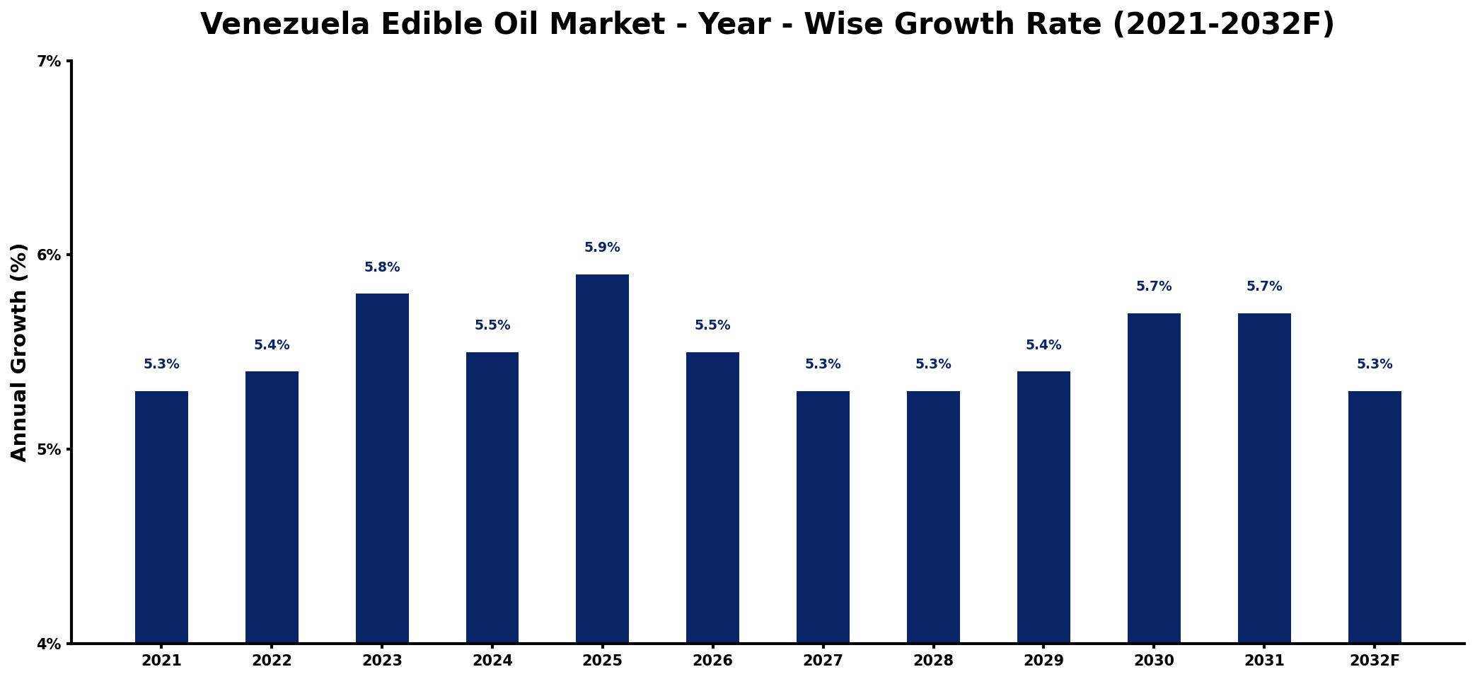 Venezuela Edible Oil Market Year-wise Growth Rate and Key Drivers