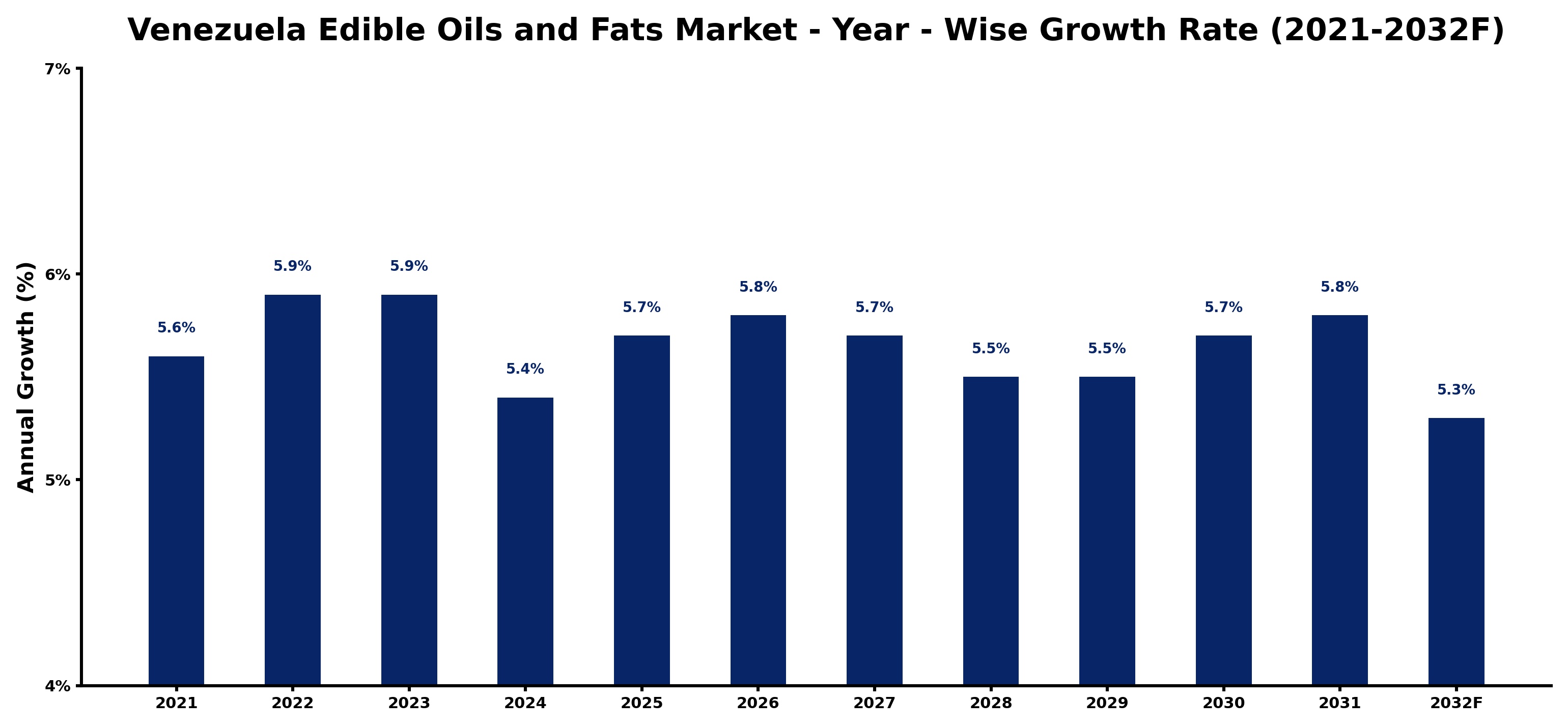 Venezuela Edible Oils and Fats Market Year-wise Growth Rate and Key Drivers