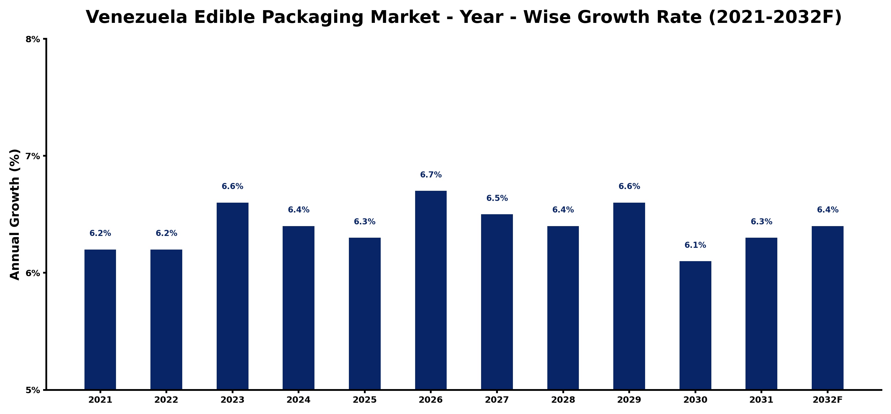 Venezuela Edible Packaging Market Year-wise Growth Rate and Key Drivers