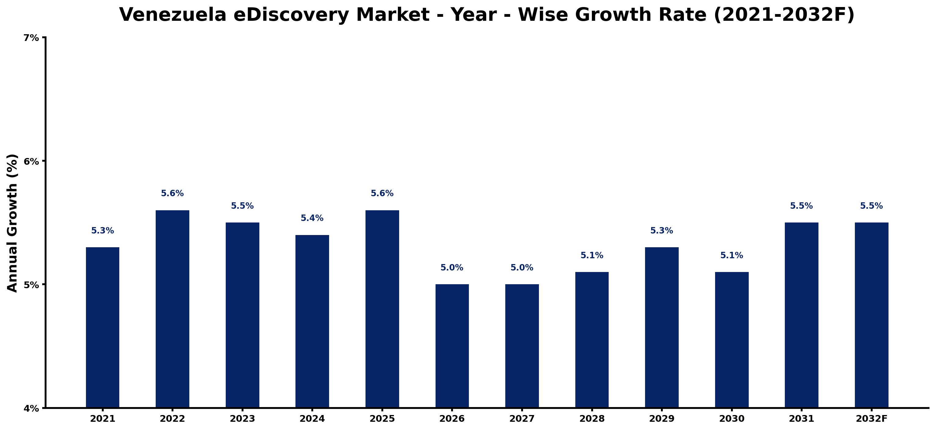 Venezuela eDiscovery Market Year-wise Growth Rate and Key Drivers