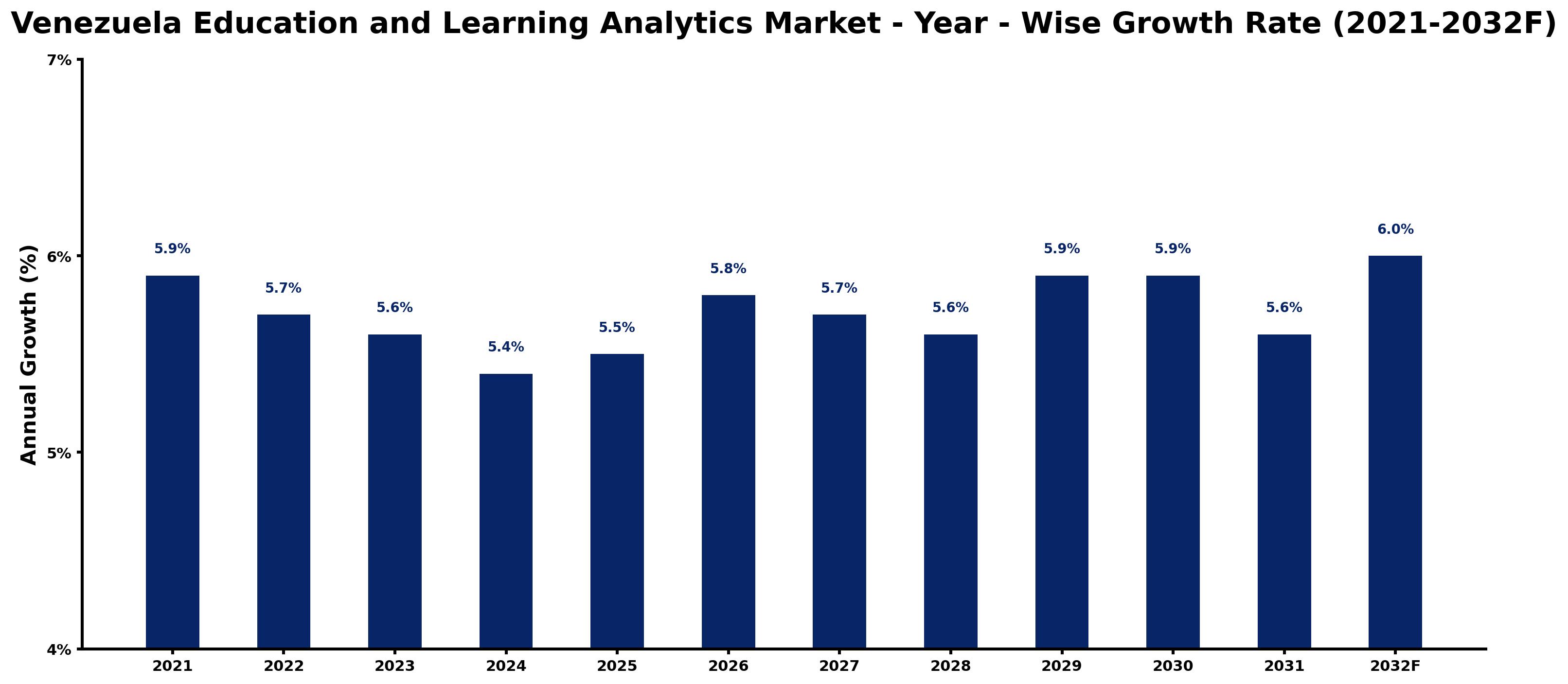 Venezuela Education and Learning Analytics Market Year-wise Growth Rate and Key Drivers