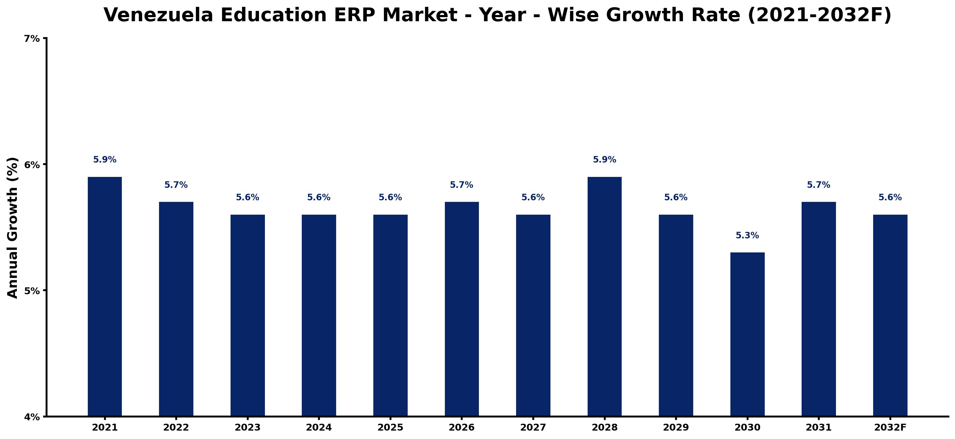 Venezuela Education ERP Market Year-wise Growth Rate and Key Drivers