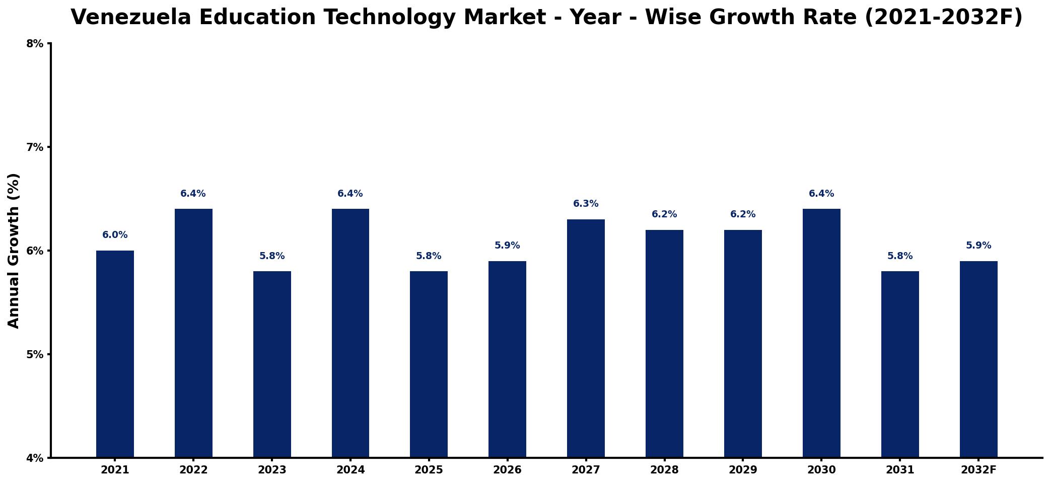 Venezuela Education Technology Market Year-wise Growth Rate and Key Drivers