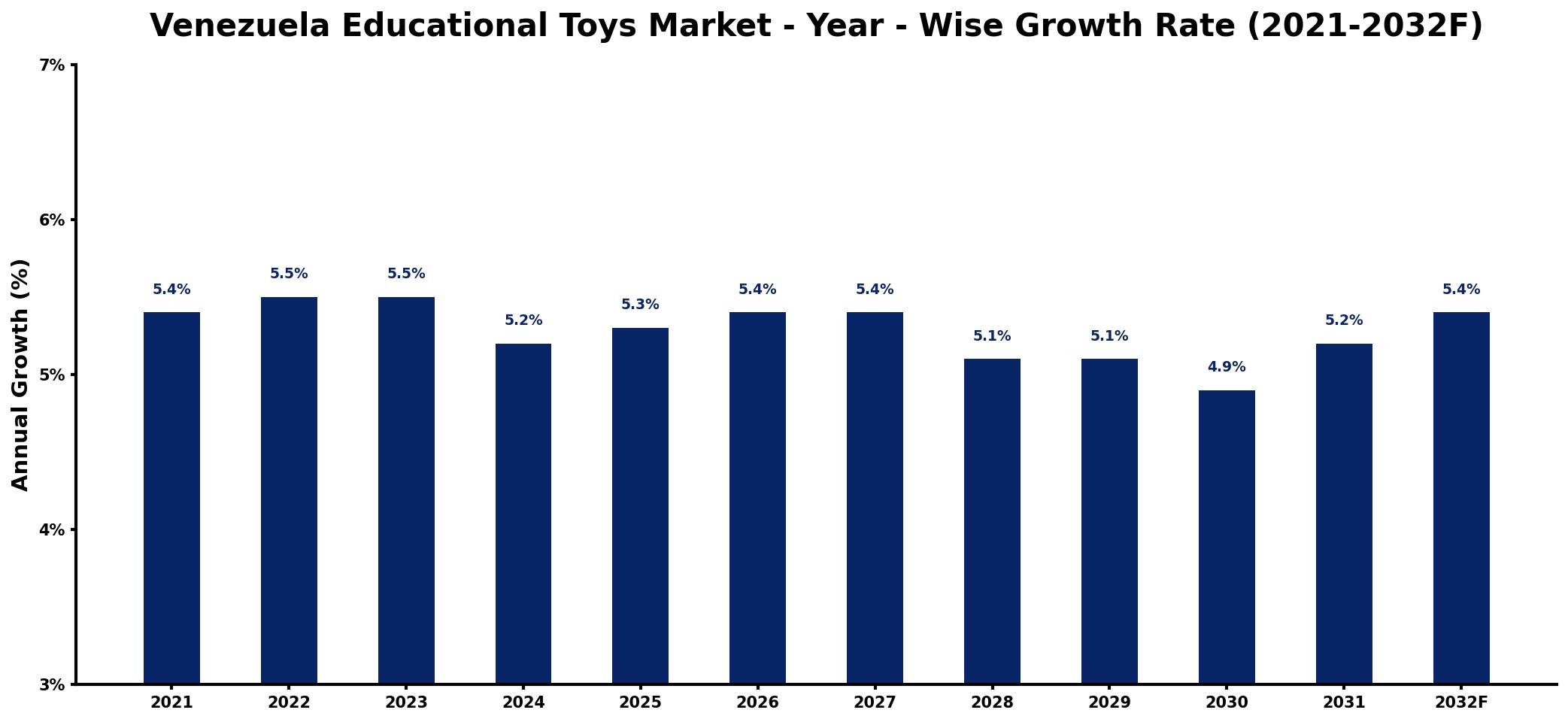 Venezuela Educational Toys Market Year-wise Growth Rate and Key Drivers