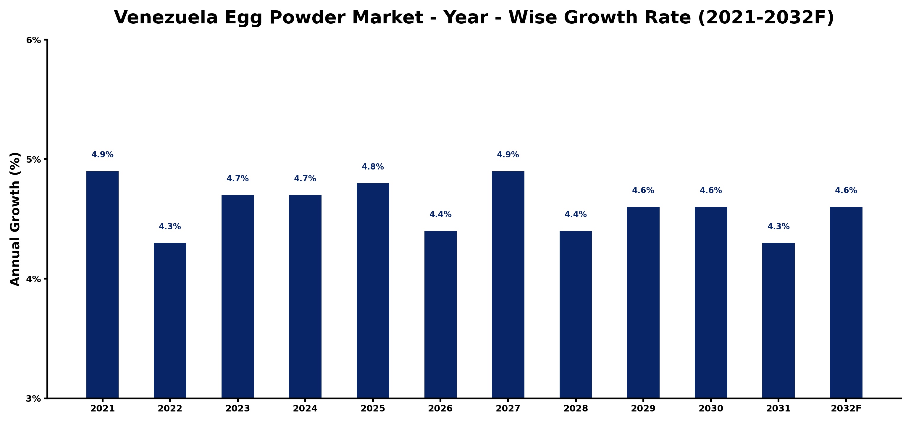 Venezuela Egg Powder Market Year-wise Growth Rate and Key Drivers