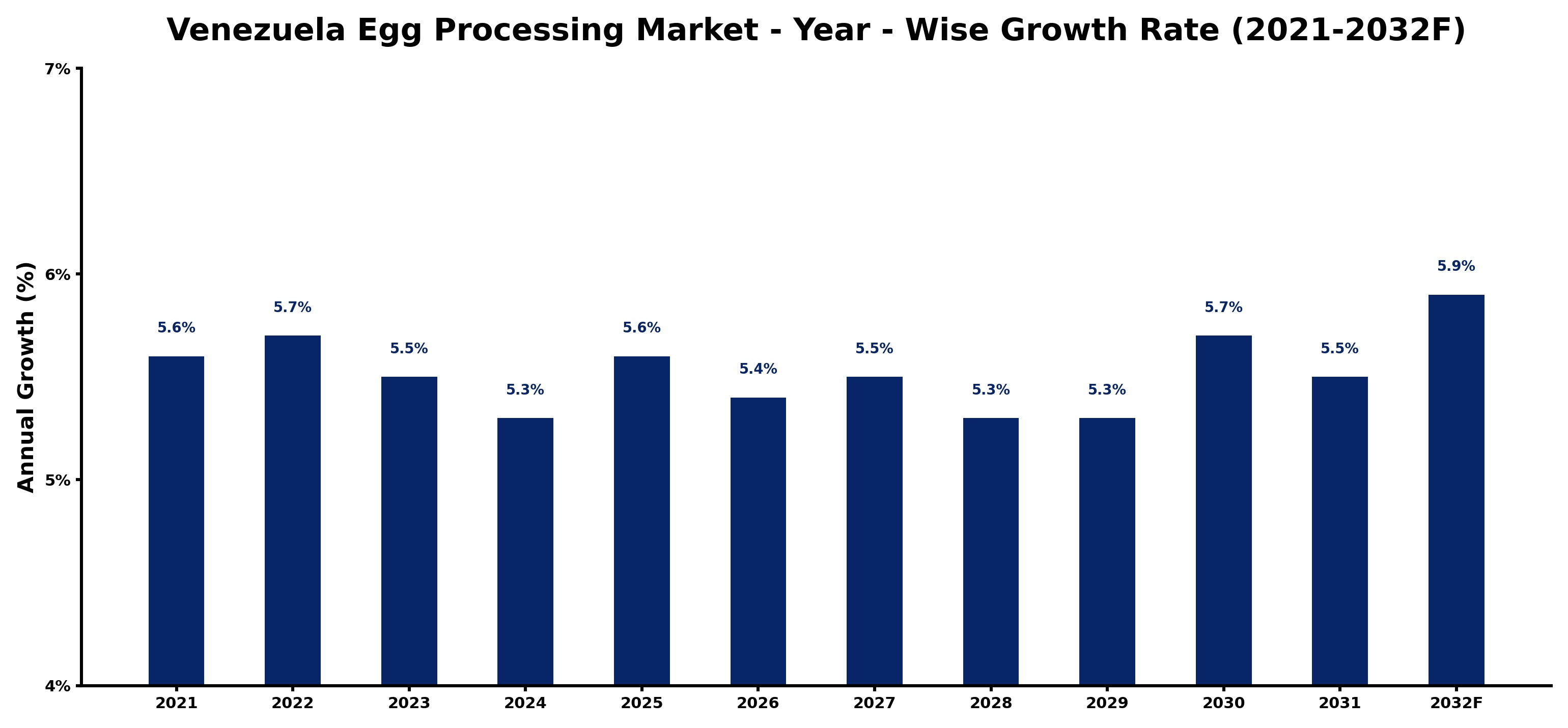 Venezuela Egg Processing Market Year-wise Growth Rate and Key Drivers