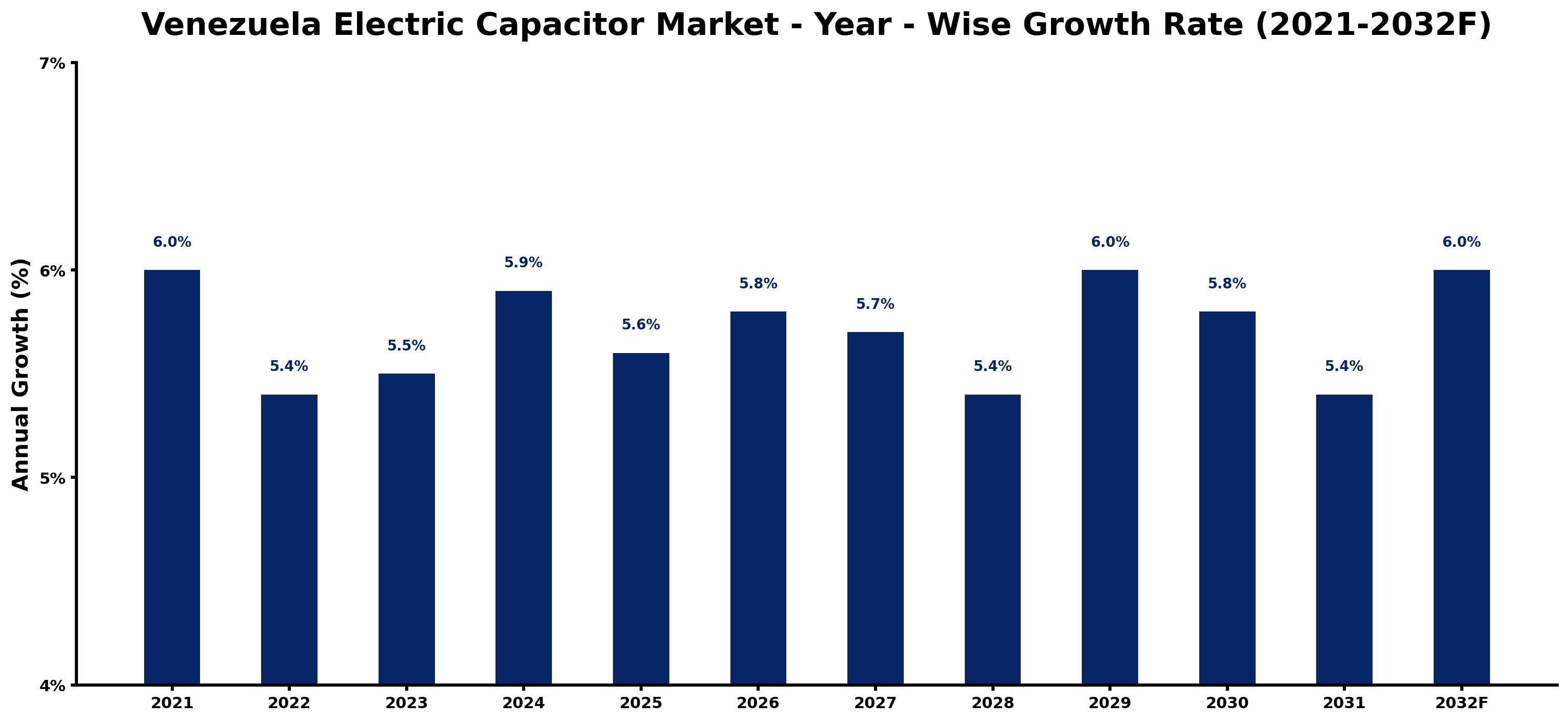 Venezuela Electric Capacitor Market Year-wise Growth Rate and Key Drivers