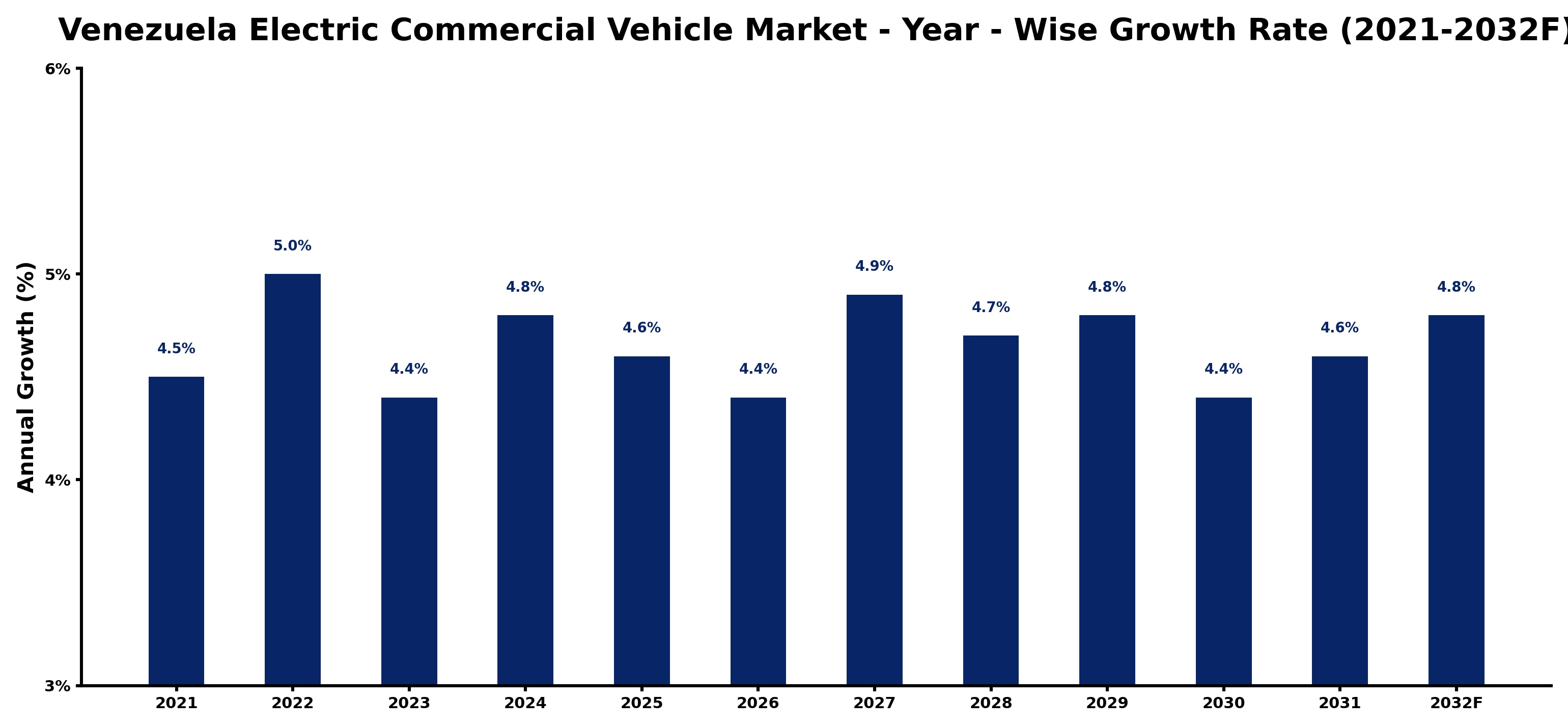 Venezuela Electric Commercial Vehicle Market Year-wise Growth Rate and Key Drivers