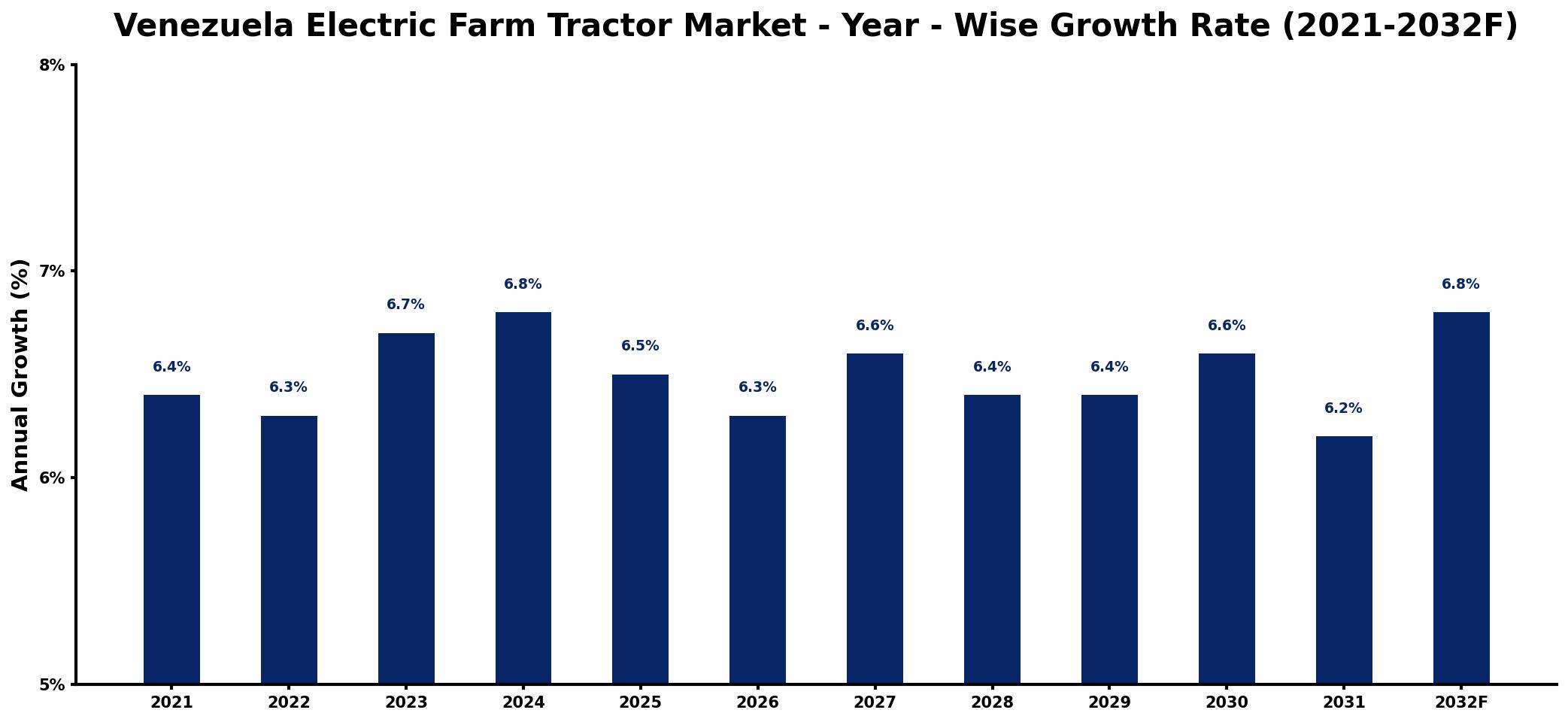 Venezuela Electric Farm Tractor Market Year-wise Growth Rate and Key Drivers
