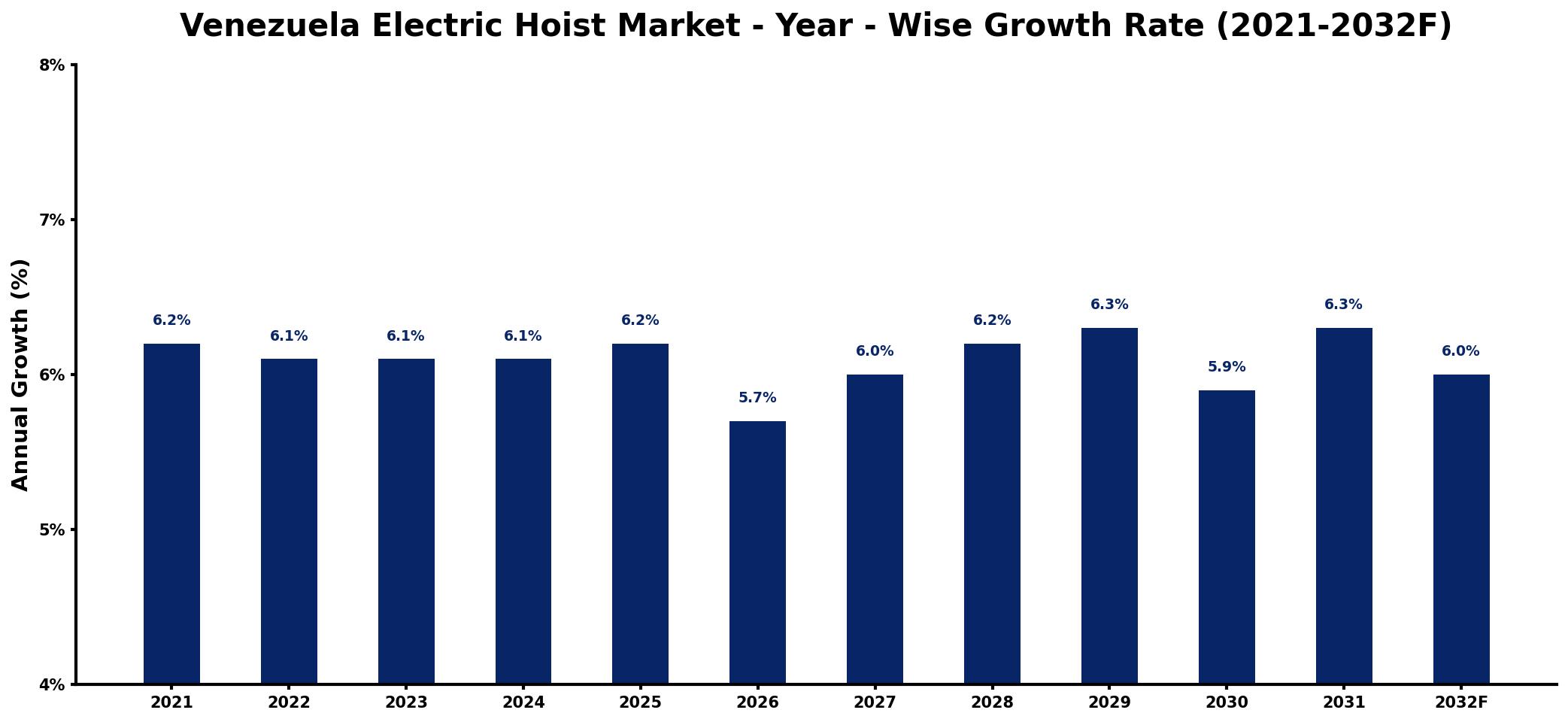 Venezuela Electric Hoist Market Year-wise Growth Rate and Key Drivers