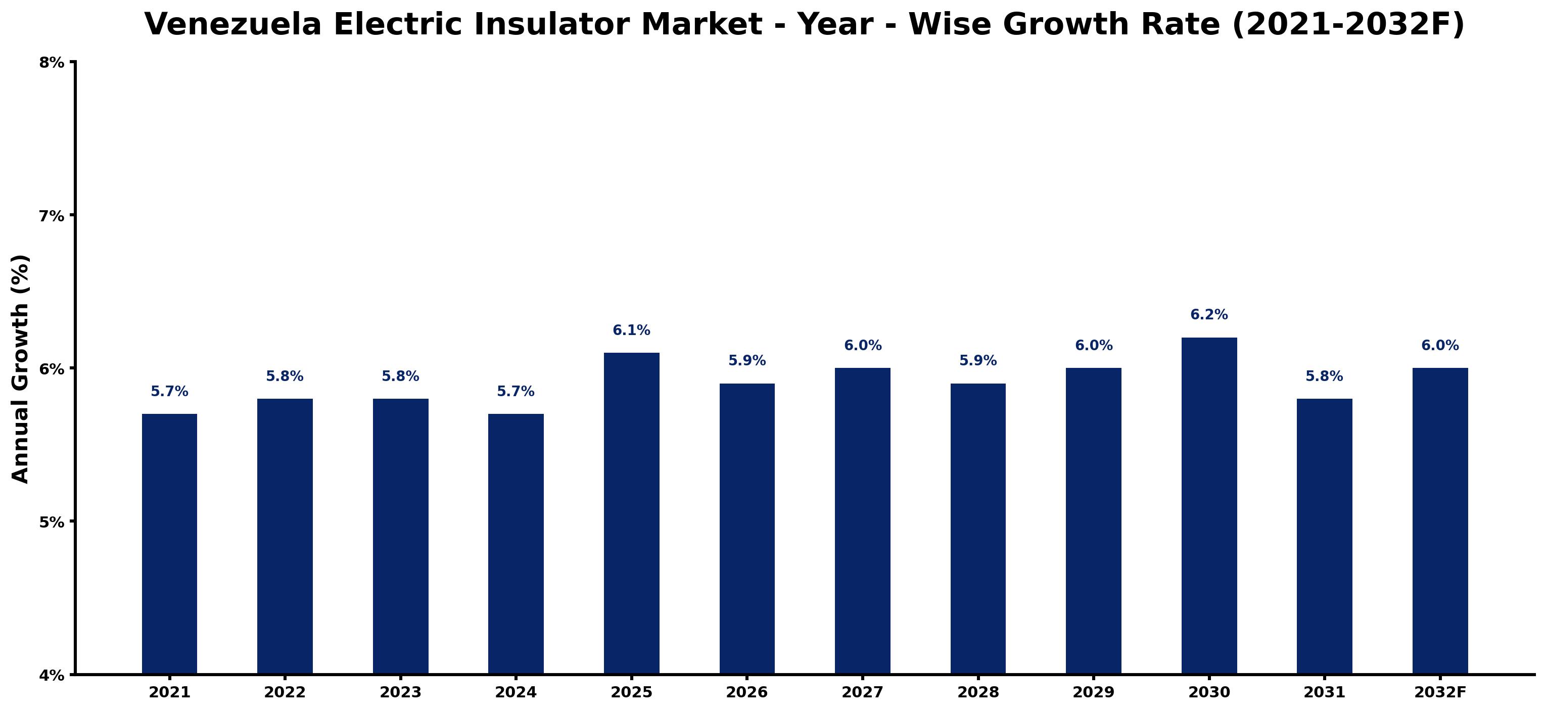 Venezuela Electric Insulator Market Year-wise Growth Rate and Key Drivers