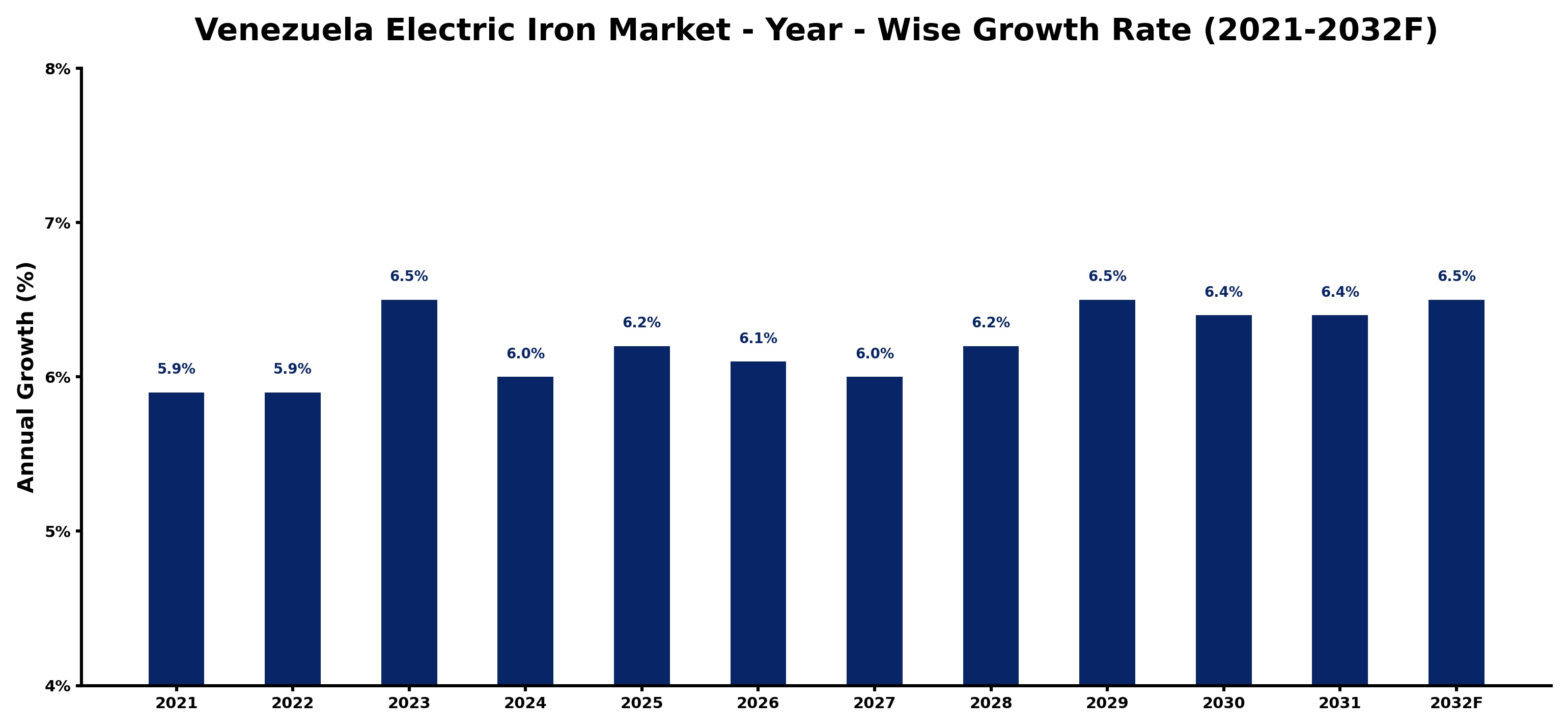 Venezuela Electric Iron Market Year-wise Growth Rate and Key Drivers