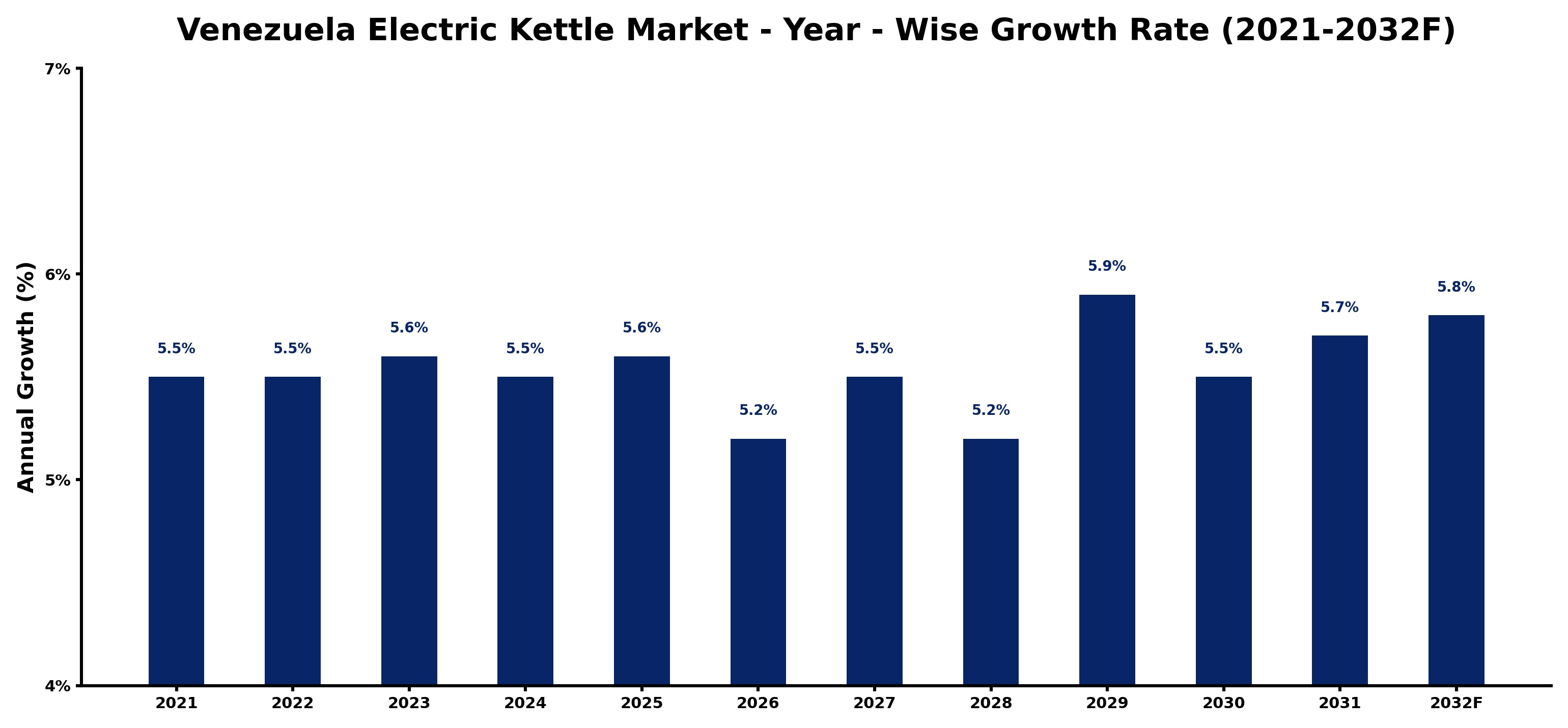 Venezuela Electric Kettle Market Year-wise Growth Rate and Key Drivers