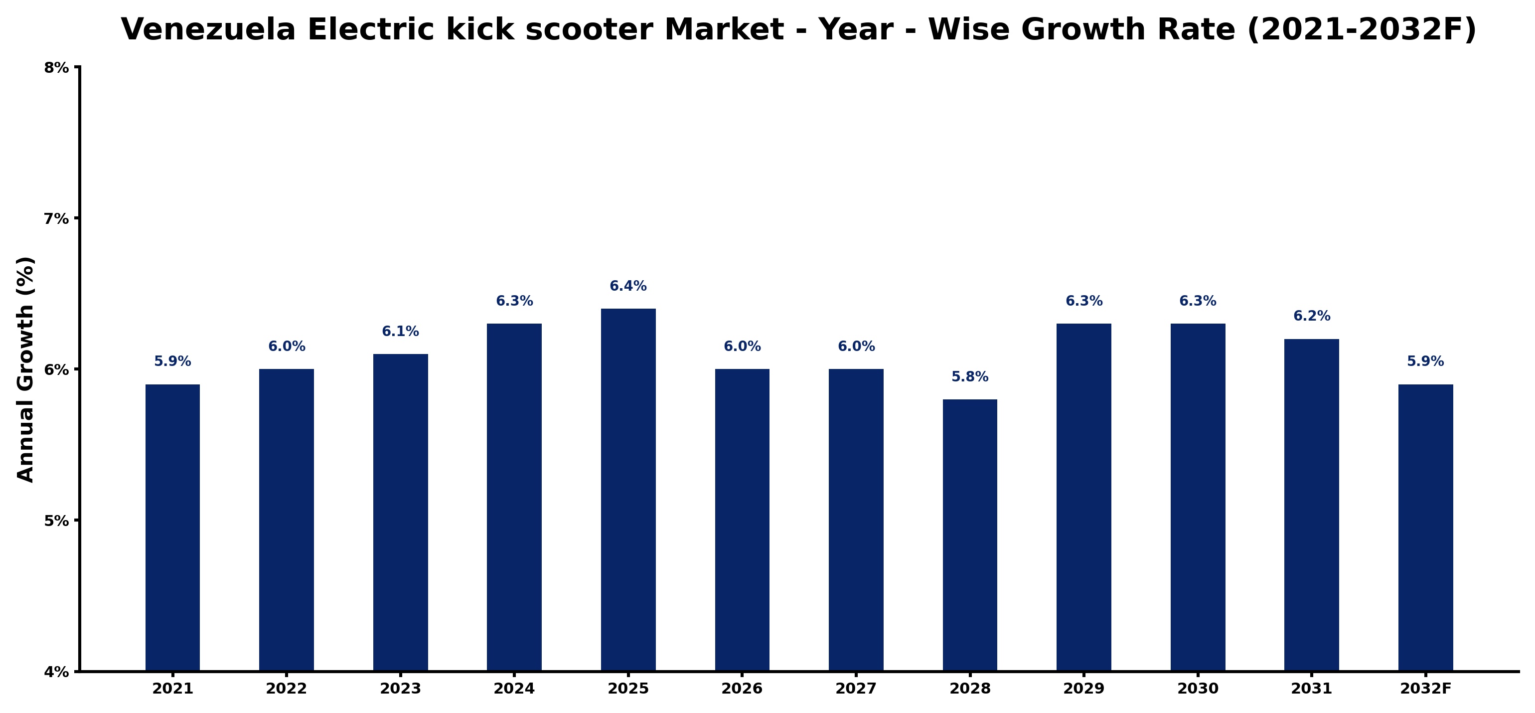 Venezuela Electric kick scooter Market Year-wise Growth Rate and Key Drivers