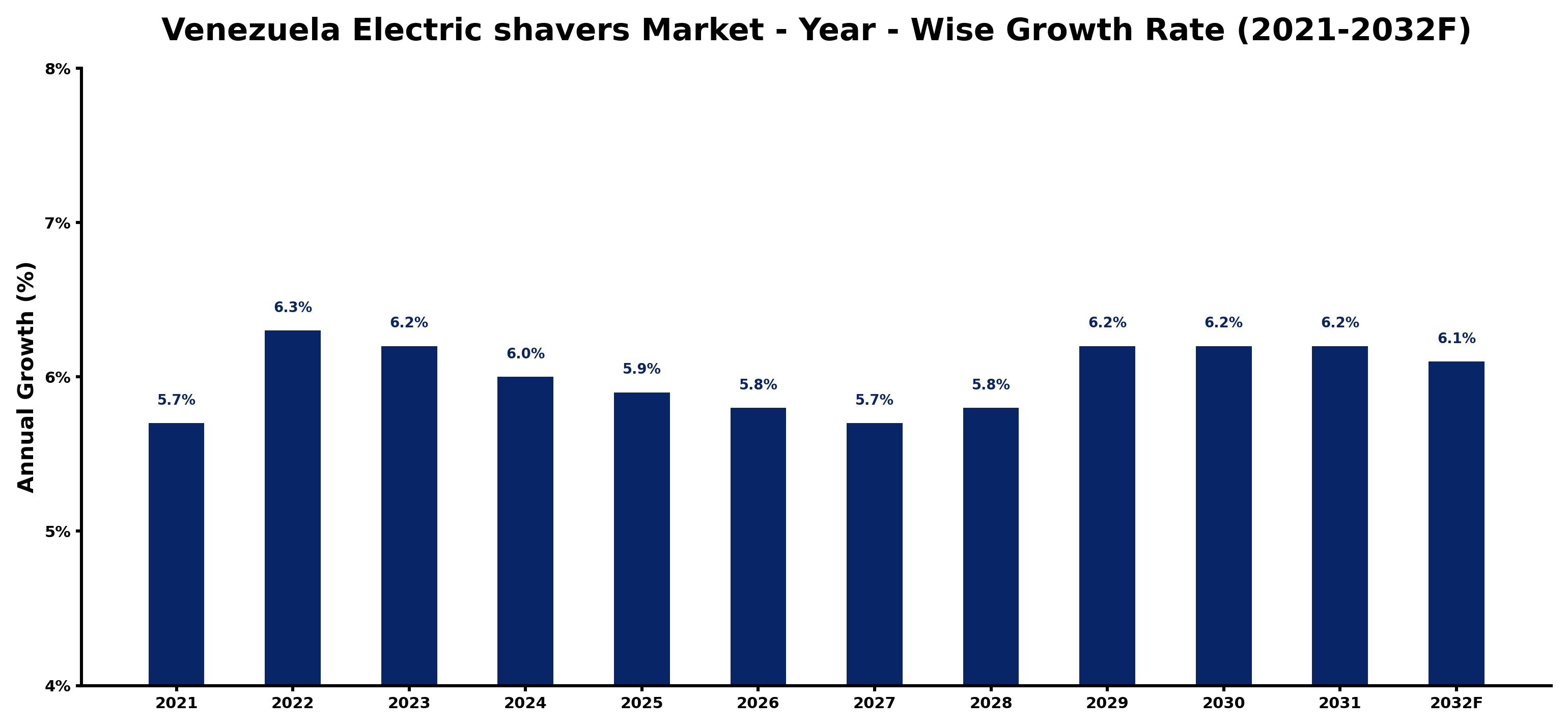 Venezuela Electric shavers Market Year-wise Growth Rate and Key Drivers