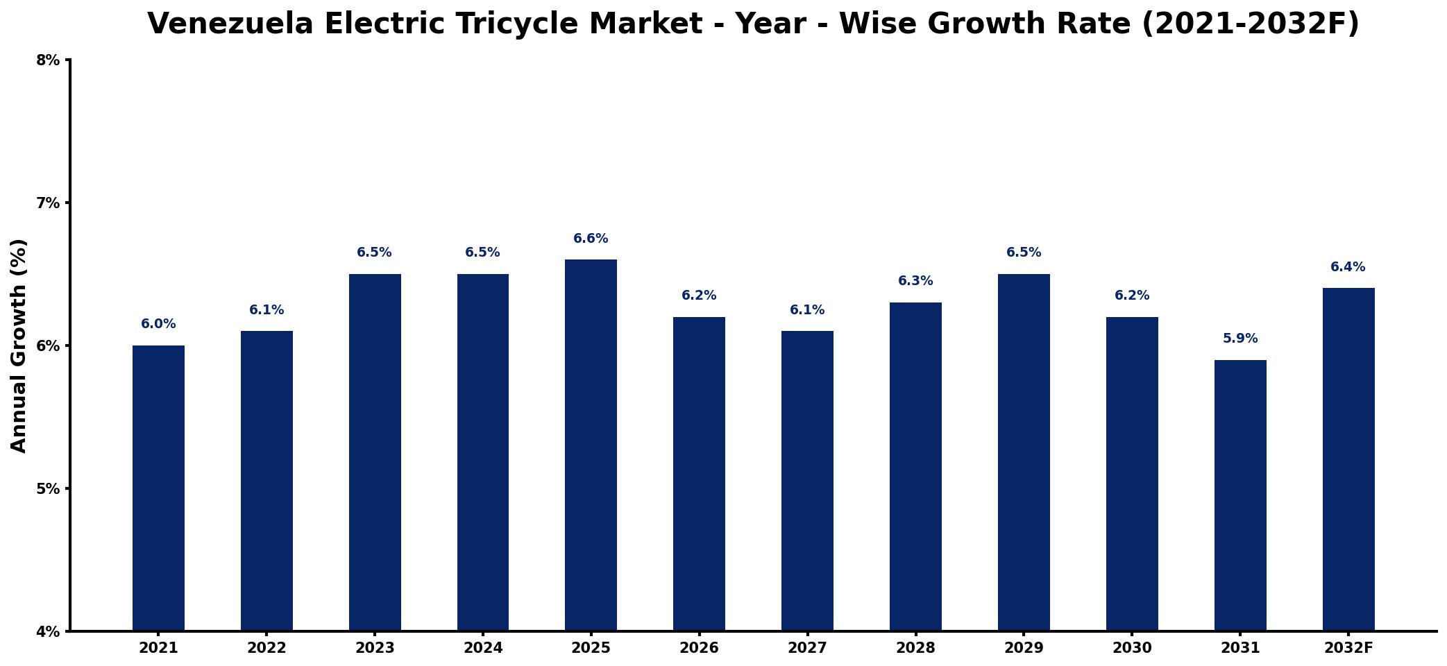 Venezuela Electric Tricycle Market Year-wise Growth Rate and Key Drivers
