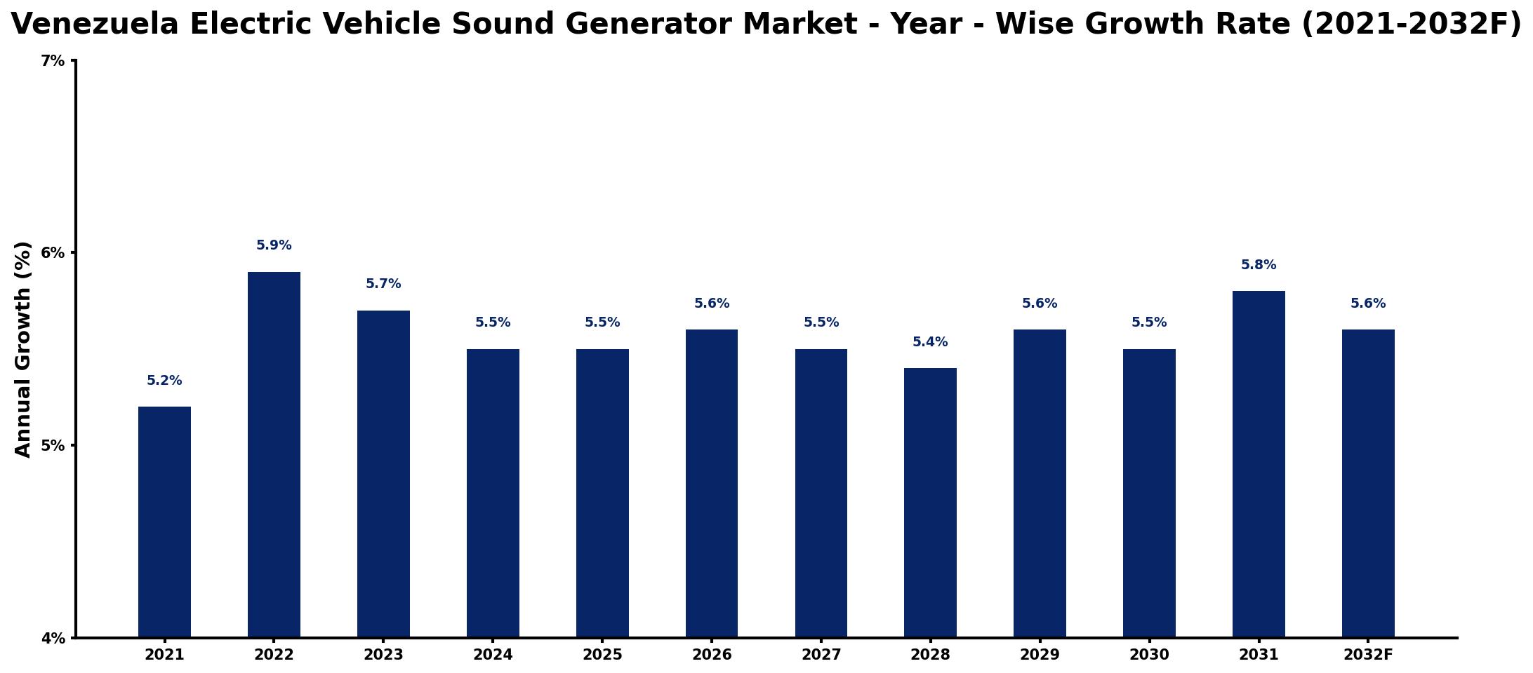 Venezuela Electric Vehicle Sound Generator Market Year-wise Growth Rate and Key Drivers