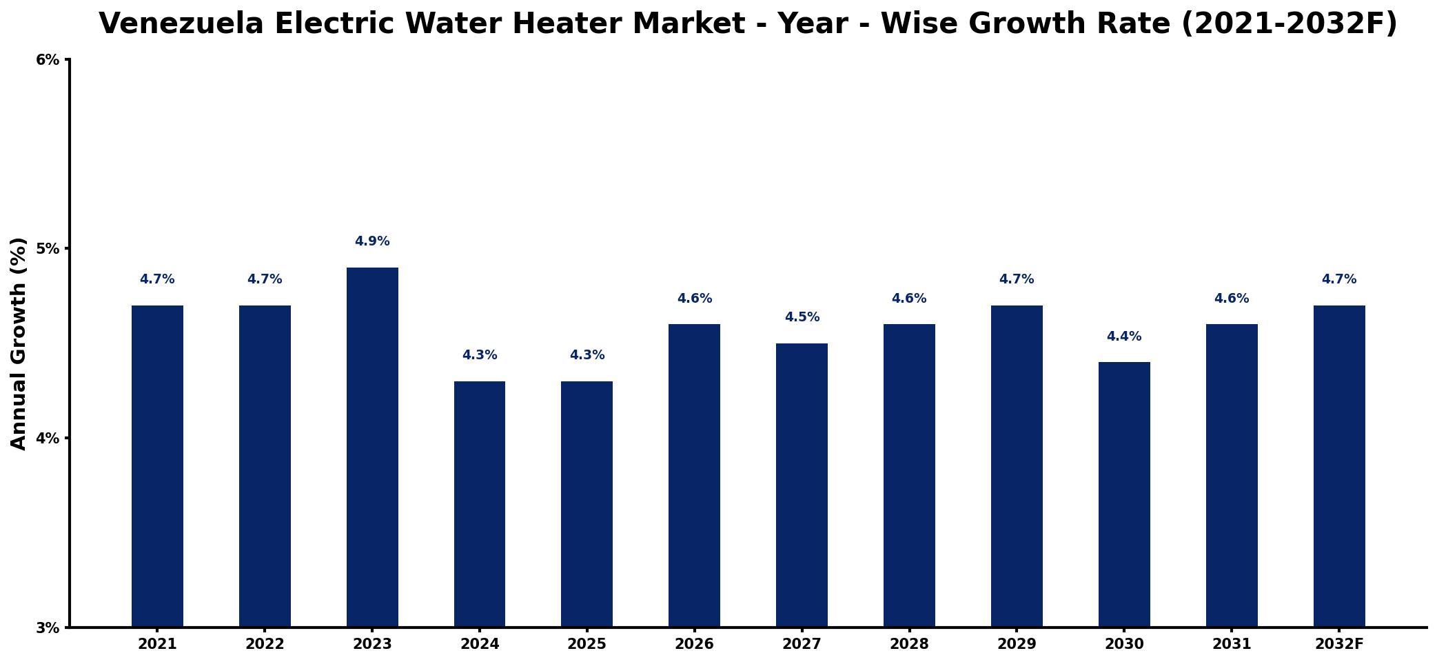 Venezuela Electric Water Heater Market Year-wise Growth Rate and Key Drivers