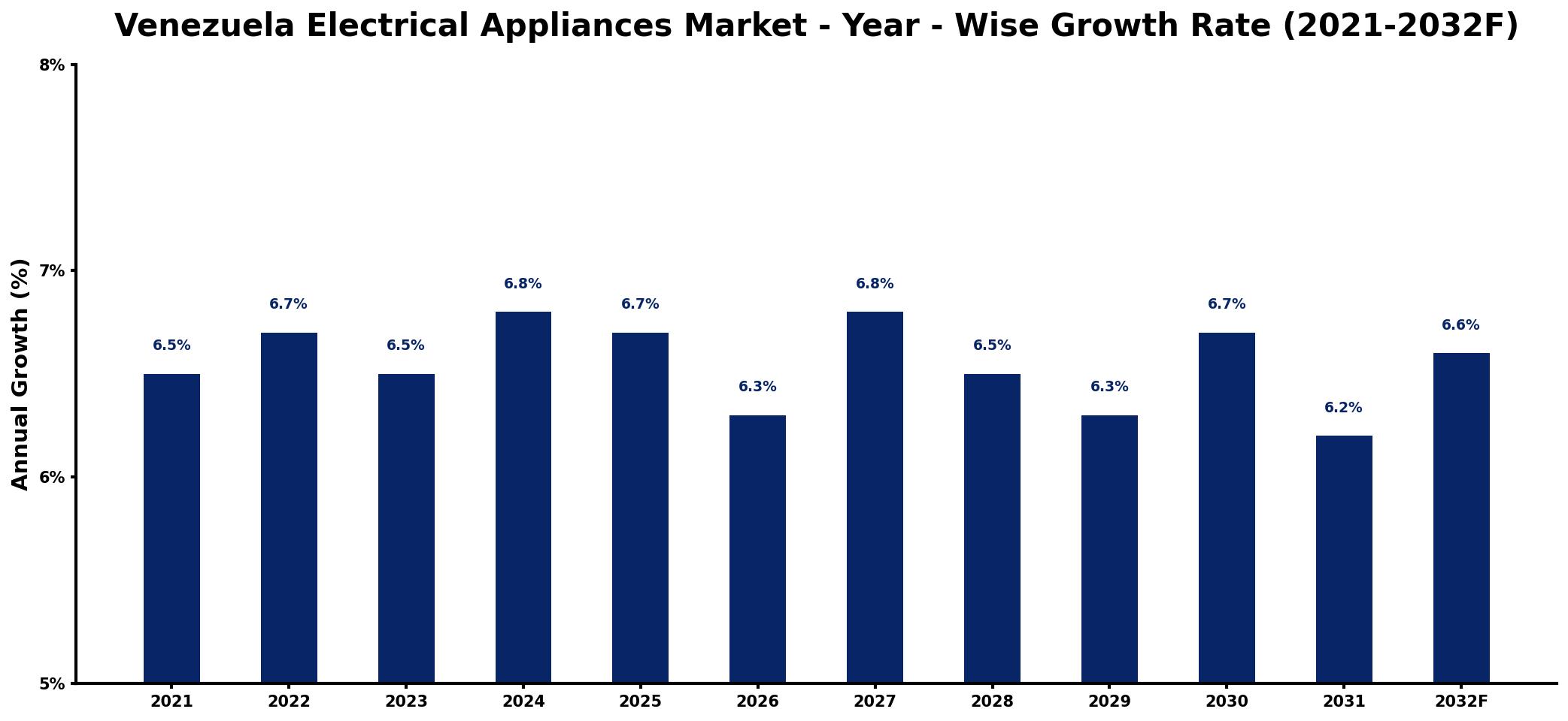 Venezuela Electrical Appliances Market Year-wise Growth Rate and Key Drivers