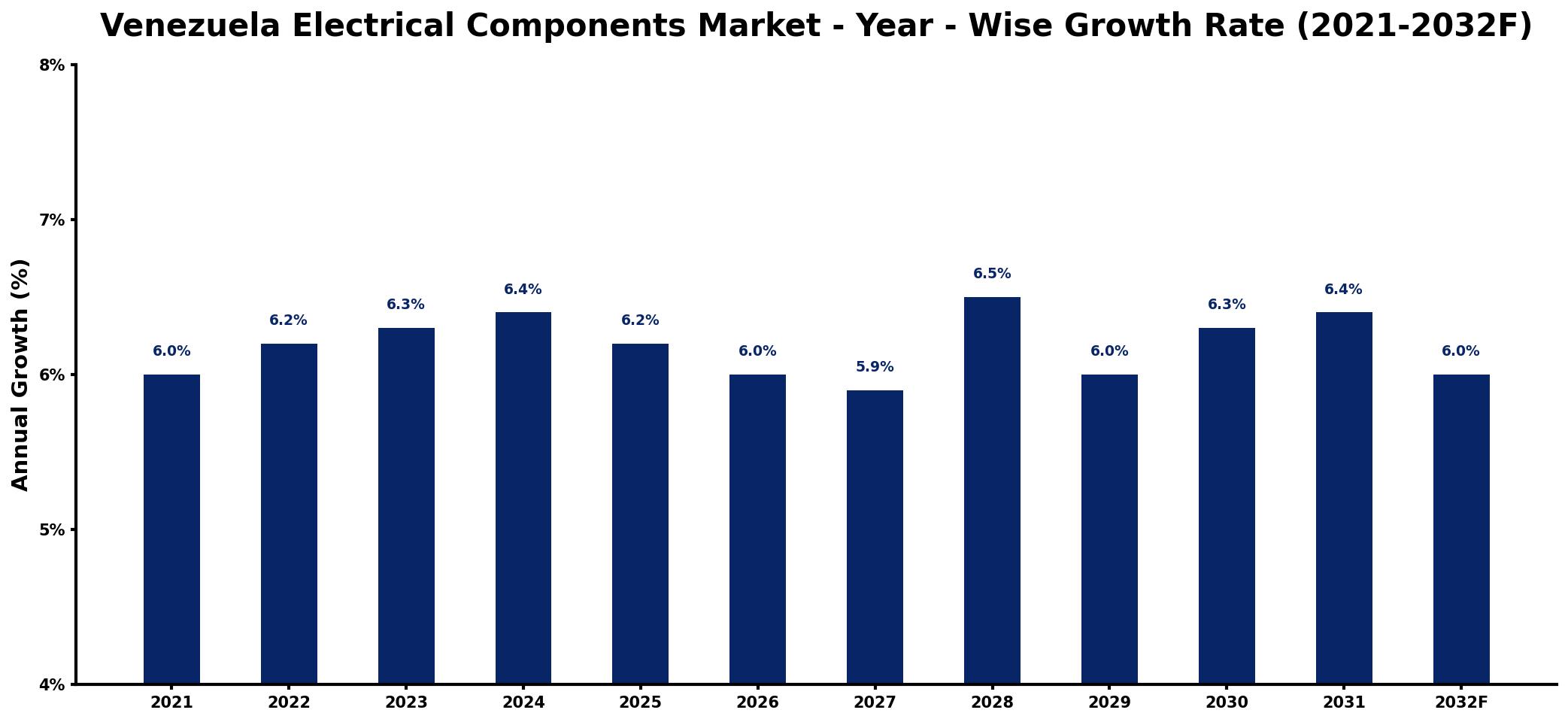 Venezuela Electrical Components Market Year-wise Growth Rate and Key Drivers